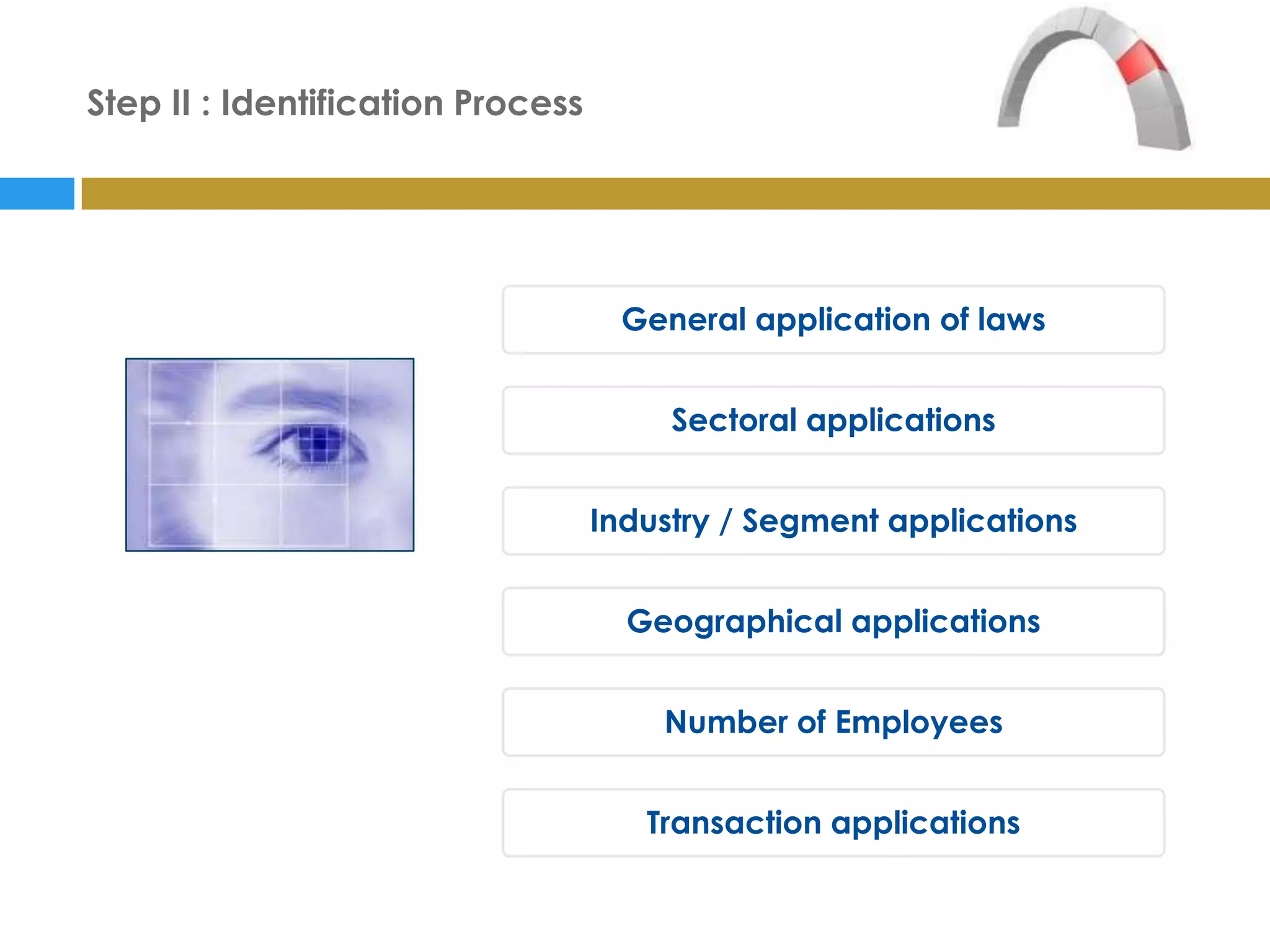 Step II : Identification Process




                                    General application of laws


                                        Sectoral applications


                                   Industry / Segment applications


                                     Geographical applications


                                       Number of Employees


                                      Transaction applications
 