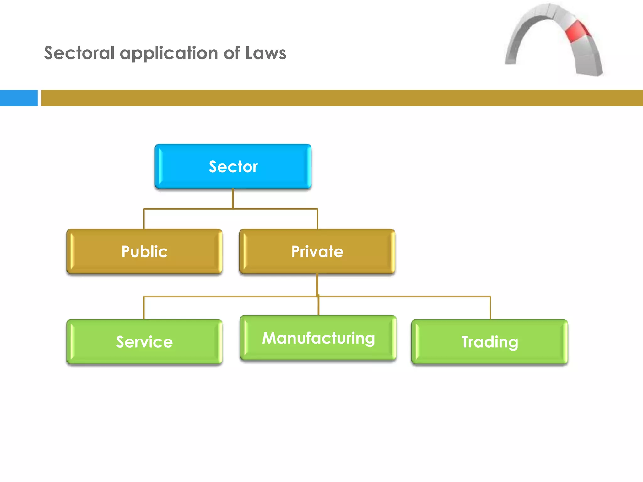 Sectoral application of Laws




                   Sector




        Public                 Private




        Service             Manufacturing   Trading
 