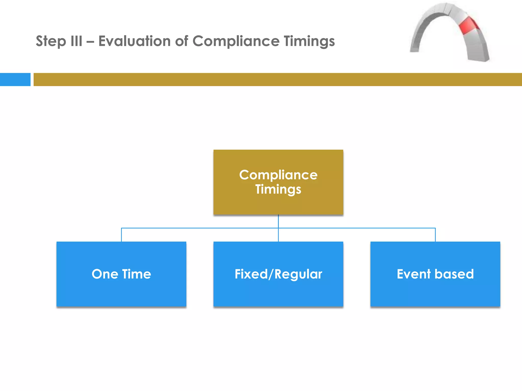 Step III – Evaluation of Compliance Timings




                             Compliance
                               Timings




        One Time            Fixed/Regular     Event based
 