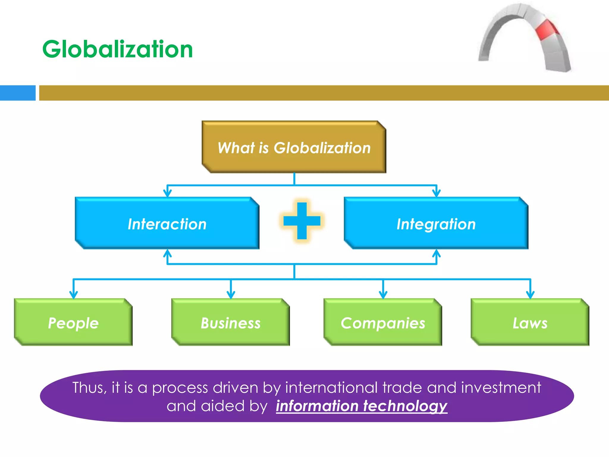 Globalization



                       What is Globalization




         Interaction                           Integration




People              Business           Companies               Laws



  Thus, it is a process driven by international trade and investment
                  and aided by information technology
 