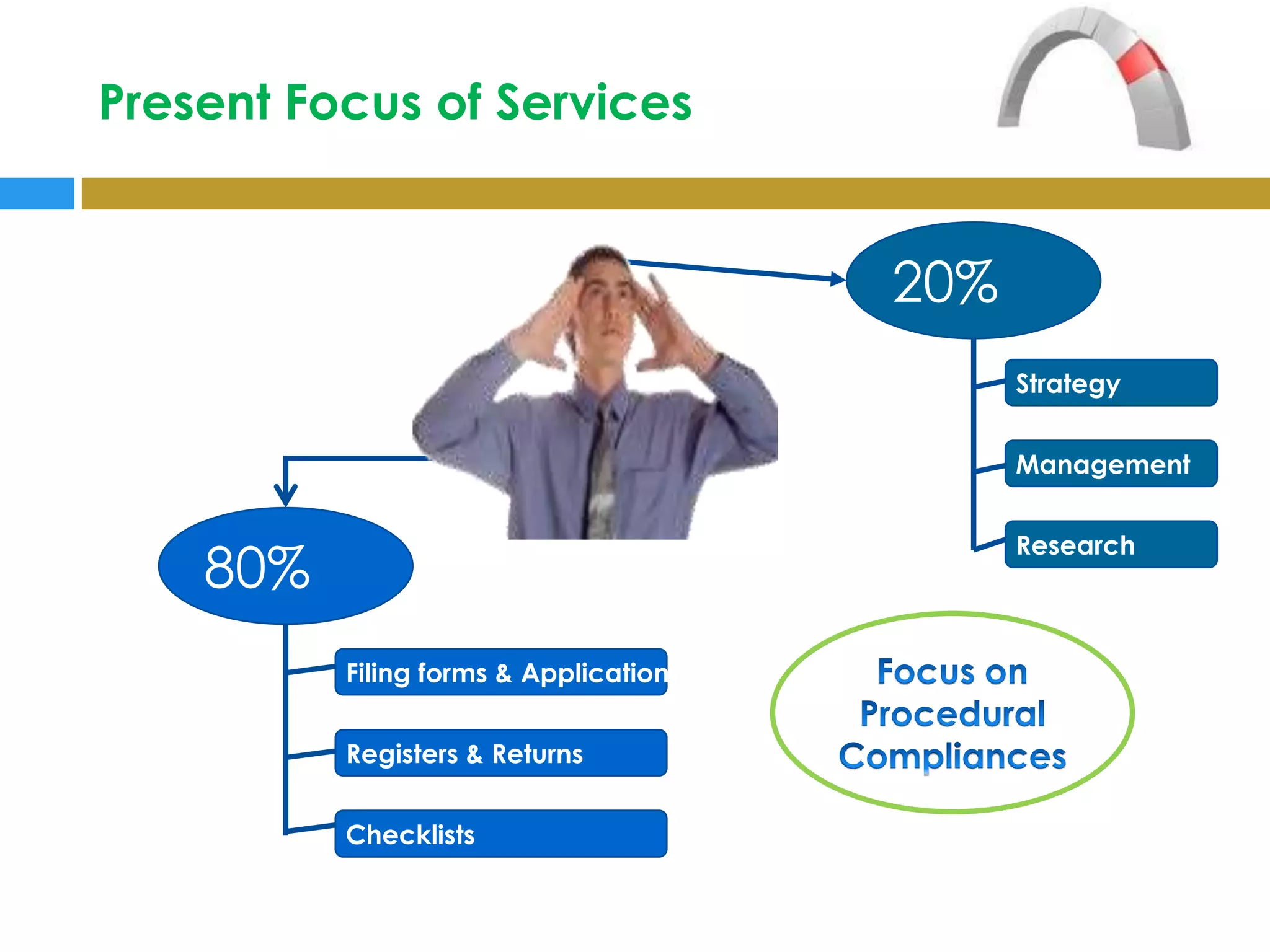 Present Focus of Services


                                        20%
                                              Strategy


                                              Management


                                              Research
    80%
          Filing forms & Applications


          Registers & Returns


          Checklists
 