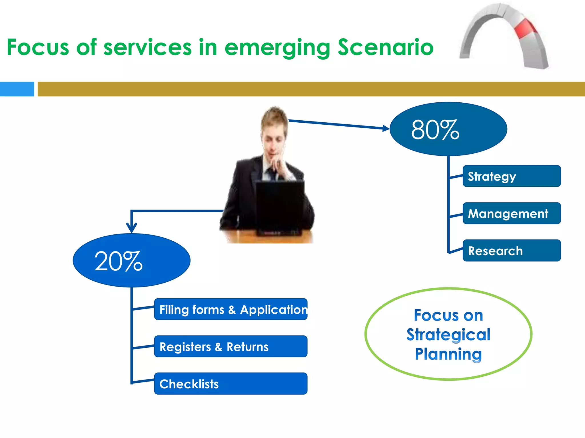Focus of services in emerging Scenario


                                           80%
                                                 Strategy


                                                 Management


                                                 Research
       20%
             Filing forms & Applications


             Registers & Returns


             Checklists
 
