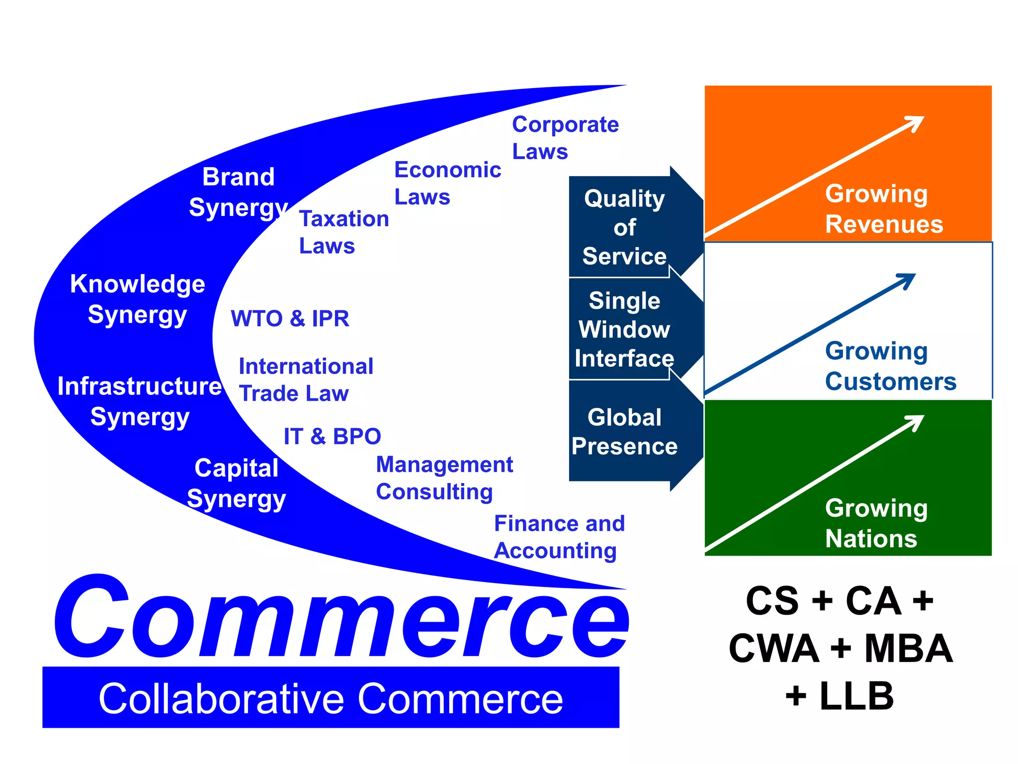Corporate
                                       Laws
            Brand           Economic
                                                            Growing
           Synergy Taxation Laws            Quality
                                              of            Revenues
                     Laws                   Service
 Knowledge
                                             Single
  Synergy  WTO & IPR
                                             Window
                                            Interface       Growing
               International
Infrastructure Trade Law                                    Customers
  Synergy                                    Global
                   IT & BPO                 Presence
           Capital         Management
           Synergy         Consulting
                                                            Growing
                                      Finance and
                                      Accounting            Nations



Commerce                                                 CS + CA +
                                                        CWA + MBA
                                                          + LLB
   Collaborative Commerce
 