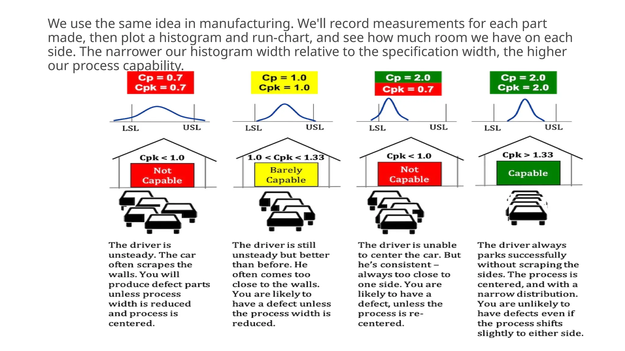 We use the same idea in manufacturing. We'll record measurements for each part
made, then plot a histogram and run-chart, and see how much room we have on each
side. The narrower our histogram width relative to the specification width, the higher
our process capability.
 