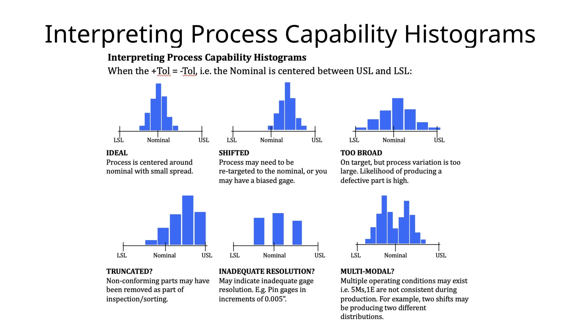 Interpreting Process Capability Histograms
 