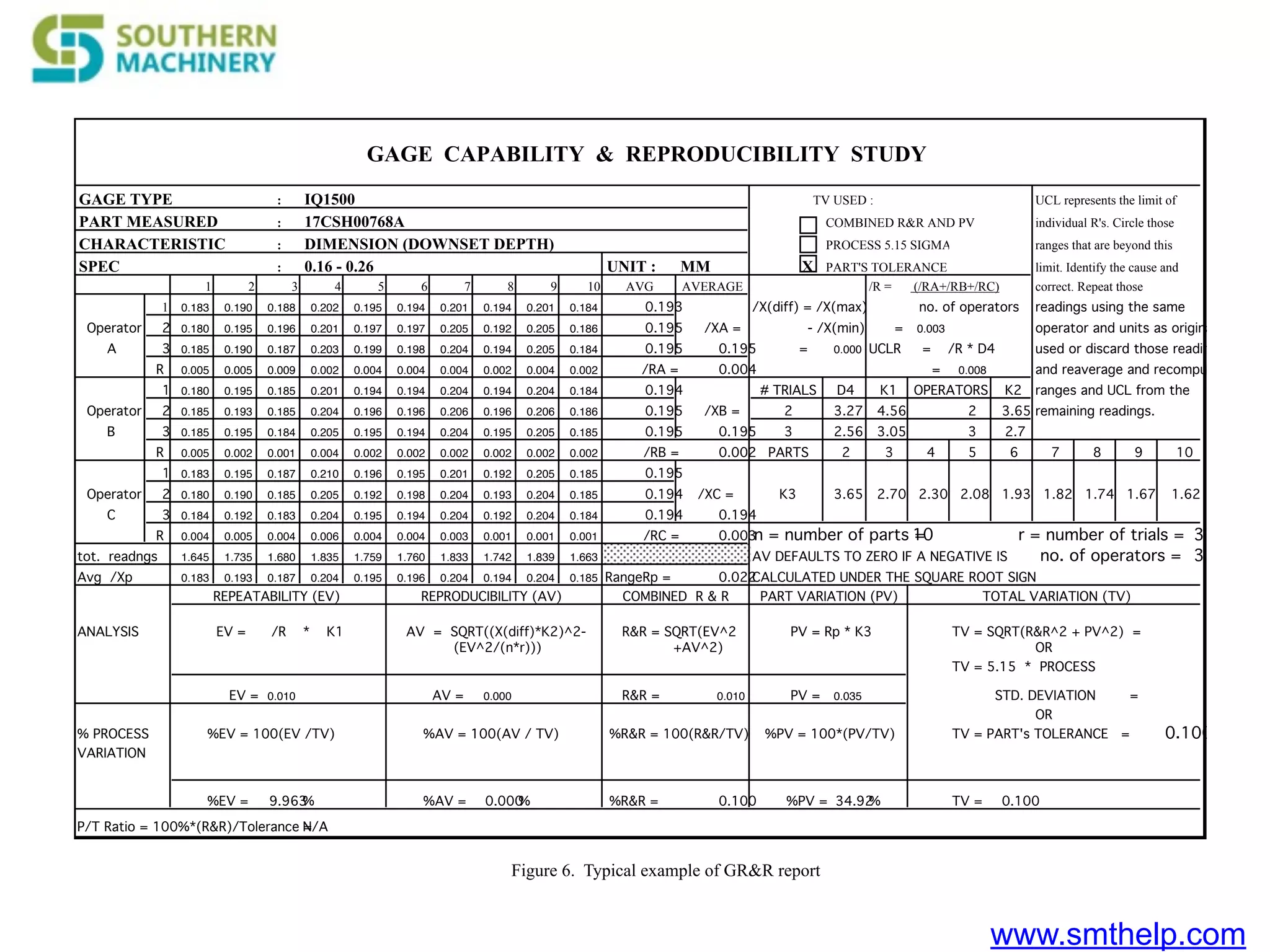 www.smthelp.com
GAGE CAPABILITY & REPRODUCIBILITY STUDY
GAGE TYPE : IQ1500 TV USED : UCL represents the limit of
PART MEASURED : 17CSH00768A COMBINED R&R AND PV individual R's. Circle those
CHARACTERISTIC : DIMENSION (DOWNSET DEPTH) PROCESS 5.15 SIGMA ranges that are beyond this
SPEC : 0.16 - 0.26 UNIT : MM X PART'S TOLERANCE limit. Identify the cause and
1 2 3 4 5 6 7 8 9 10 AVG AVERAGE /R = (/RA+/RB+/RC) correct. Repeat those
1 0.183 0.190 0.188 0.202 0.195 0.194 0.201 0.194 0.201 0.184 0.193 /X(diff) = /X(max) no. of operators readings using the same
Operator 2 0.180 0.195 0.196 0.201 0.197 0.197 0.205 0.192 0.205 0.186 0.195 /XA = - /X(min) = 0.003 operator and units as originally
A 3 0.185 0.190 0.187 0.203 0.199 0.198 0.204 0.194 0.205 0.184 0.195 0.195 = 0.000 UCLR = /R * D4 used or discard those readings
R 0.005 0.005 0.009 0.002 0.004 0.004 0.004 0.002 0.004 0.002 /RA = 0.004 = 0.008 and reaverage and recompute
1 0.180 0.195 0.185 0.201 0.194 0.194 0.204 0.194 0.204 0.184 0.194 # TRIALS D4 K1 OPERATORS K2 ranges and UCL from the
Operator 2 0.185 0.193 0.185 0.204 0.196 0.196 0.206 0.196 0.206 0.186 0.195 /XB = 2 3.27 4.56 2 3.65 remaining readings.
B 3 0.185 0.195 0.184 0.205 0.195 0.194 0.204 0.195 0.205 0.185 0.195 0.195 3 2.56 3.05 3 2.7
R 0.005 0.002 0.001 0.004 0.002 0.002 0.002 0.002 0.002 0.002 /RB = 0.002 PARTS 2 3 4 5 6 7 8 9 10
1 0.183 0.195 0.187 0.210 0.196 0.195 0.201 0.192 0.205 0.185 0.195
Operator 2 0.180 0.190 0.185 0.205 0.192 0.198 0.204 0.193 0.204 0.185 0.194 /XC = K3 3.65 2.70 2.30 2.08 1.93 1.82 1.74 1.67 1.62
C 3 0.184 0.192 0.183 0.204 0.195 0.194 0.204 0.192 0.204 0.184 0.194 0.194
R 0.004 0.005 0.004 0.006 0.004 0.004 0.003 0.001 0.001 0.001 /RC = 0.003n = number of parts =10 r = number of trials = 3
tot. readngs 1.645 1.735 1.680 1.835 1.759 1.760 1.833 1.742 1.839 1.663 AV DEFAULTS TO ZERO IF A NEGATIVE IS no. of operators = 3
Avg /Xp 0.183 0.193 0.187 0.204 0.195 0.196 0.204 0.194 0.204 0.185 RangeRp = 0.022CALCULATED UNDER THE SQUARE ROOT SIGN
REPEATABILITY (EV) REPRODUCIBILITY (AV) COMBINED R & R PART VARIATION (PV) TOTAL VARIATION (TV)
ANALYSIS EV = /R * K1 AV = SQRT((X(diff)*K2)^2- R&R = SQRT(EV^2 PV = Rp * K3 TV = SQRT(R&R^2 + PV^2) =
(EV^2/(n*r))) +AV^2) OR
TV = 5.15 * PROCESS
EV = 0.010 AV = 0.000 R&R = 0.010 PV = 0.035 STD. DEVIATION =
OR
% PROCESS %EV = 100(EV /TV) %AV = 100(AV / TV) %R&R = 100(R&R/TV) %PV = 100*(PV/TV) TV = PART's TOLERANCE = 0.100
VARIATION
%EV = 9.963% %AV = 0.000% %R&R = 0.100 %PV = 34.92% TV = 0.100
P/T Ratio = 100%*(R&R)/Tolerance =N/A
Figure 6. Typical example of GR&R report
 