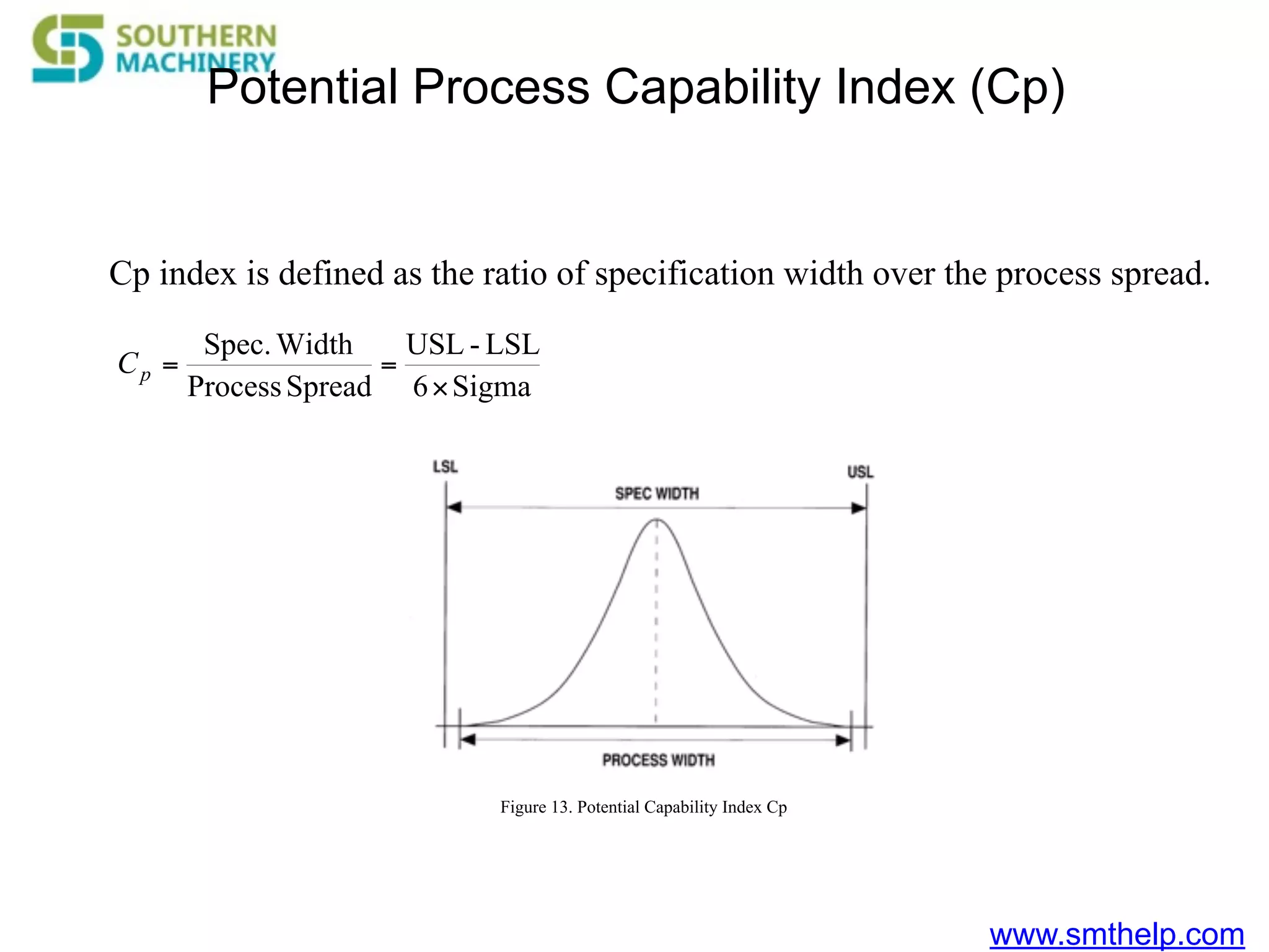www.smthelp.com
Potential Process Capability Index (Cp)
Cp index is defined as the ratio of specification width over the process spread.
Sigma6
LSL-USL
SpreadProcess
WidthSpec.
×
==pC
Figure 13. Potential Capability Index Cp
 