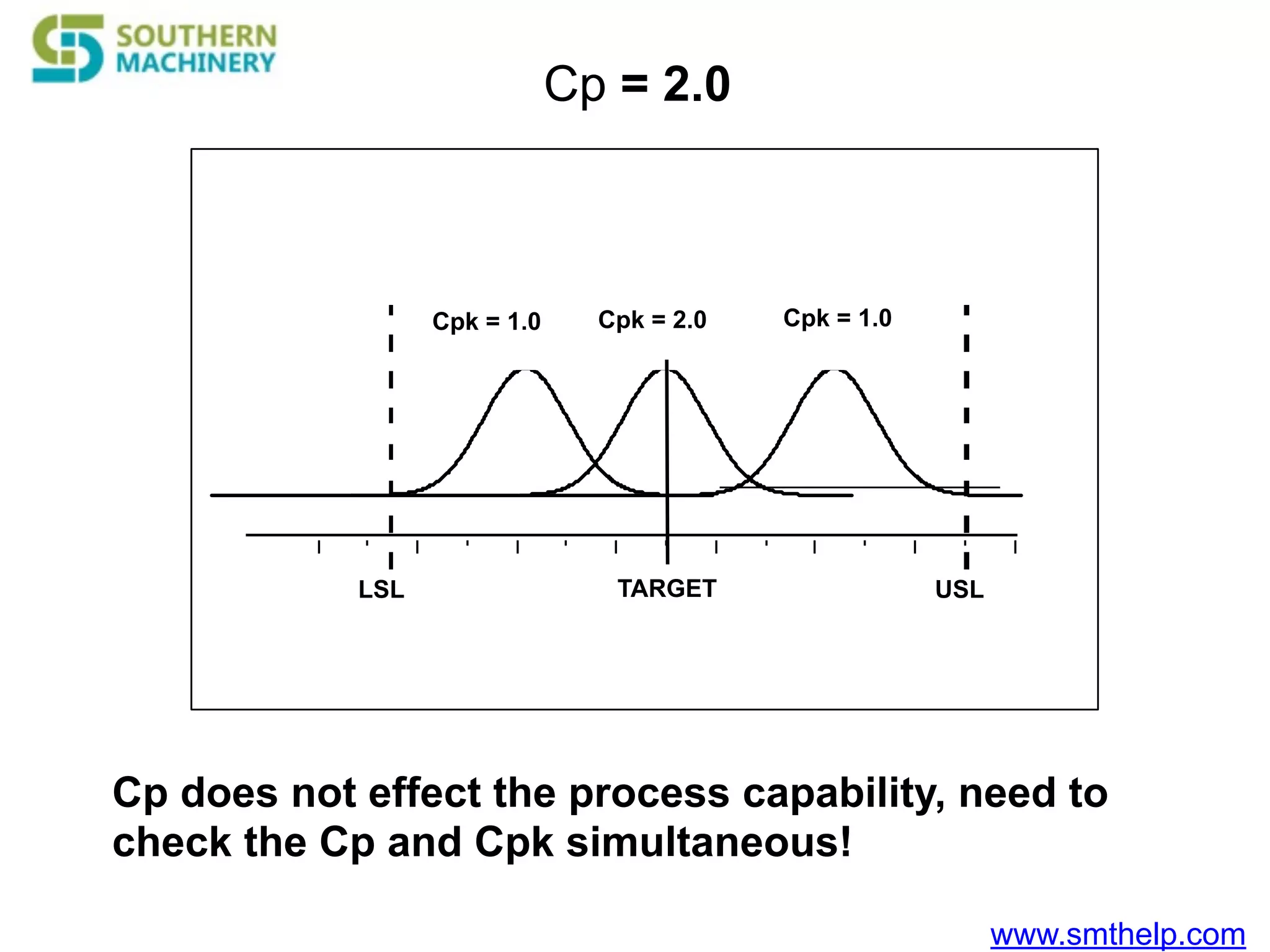 www.smthelp.com
Cp = 2.0
Cp does not effect the process capability, need to
check the Cp and Cpk simultaneous!
Cpk = 1.0 Cpk = 2.0 Cpk = 1.0
LSL TARGET USL
 