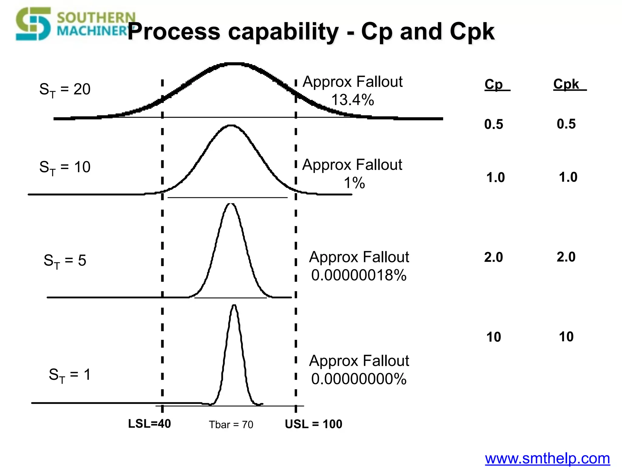 www.smthelp.com
Cp
0.5
1.0
2.0
10
Process capability - Cp and Cpk
LSL=40 USL = 100Tbar = 70
ST = 20
ST = 10
ST = 5
ST = 1
Approx Fallout
1%
Approx Fallout
0.00000018%
Approx Fallout
13.4%
Approx Fallout
0.00000000%
Cpk
0.5
1.0
2.0
10
 