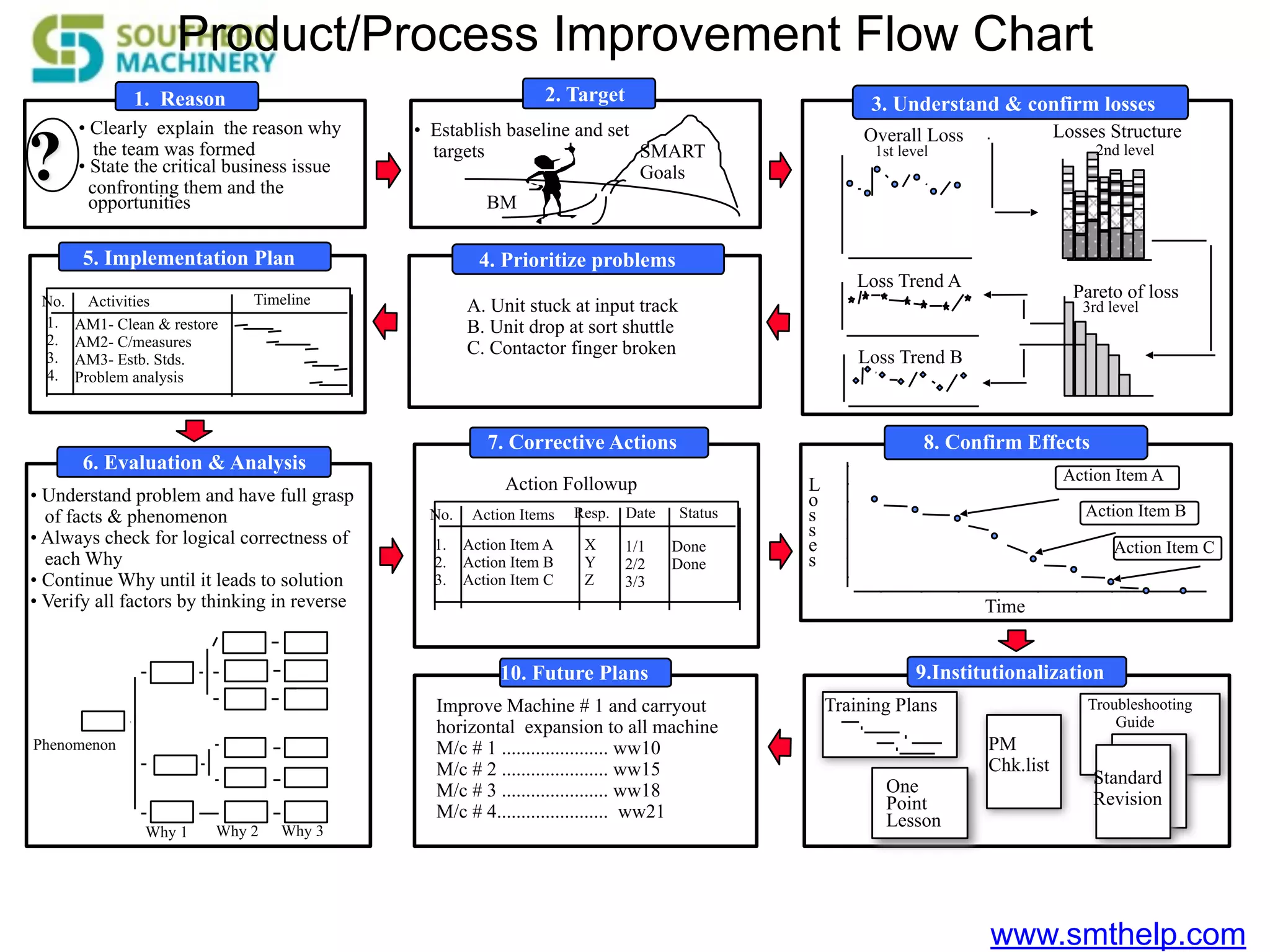 www.smthelp.com
1. Reason 3. Understand & confirm losses
4. Prioritize problems
6. Evaluation & Analysis
5. Implementation Plan
7. Corrective Actions 8. Confirm Effects
9.Institutionalization10. Future Plans
?
• Clearly explain the reason why
the team was formed
• State the critical business issue
confronting them and the
opportunities
Overall Loss
1st level
Losses Structure
3rd level
Pareto of loss
2nd level
Loss Trend A
Loss Trend B
A. Unit stuck at input track
B. Unit drop at sort shuttle
C. Contactor finger broken
No. Activities
1.
2.
3.
4.
AM1- Clean & restore
AM2- C/measures
AM3- Estb. Stds.
Problem analysis
Timeline
Why 1 Why 2
Phenomenon
Why 3
• Understand problem and have full grasp
of facts & phenomenon
• Always check for logical correctness of
each Why
• Continue Why until it leads to solution
• Verify all factors by thinking in reverse
Training Plans
Standard
Revision
One
Point
Lesson
PM
Chk.list
No. Action Items Resp. Date Status
1.
2.
3.
Action Item A
Action Item B
Action Item C
X
Y
Z
Action Followup
1/1
2/2
3/3
Time
L
o
s
s
e
s
Action Item A
Action Item B
Action Item C
Improve Machine # 1 and carryout
horizontal expansion to all machine
M/c # 1 ...................... ww10
M/c # 2 ...................... ww15
M/c # 3 ...................... ww18
M/c # 4....................... ww21
Done
Done
Troubleshooting
Guide
• Establish baseline and set
targets
BM
SMART
Goals
2. Target
Product/Process Improvement Flow Chart
 