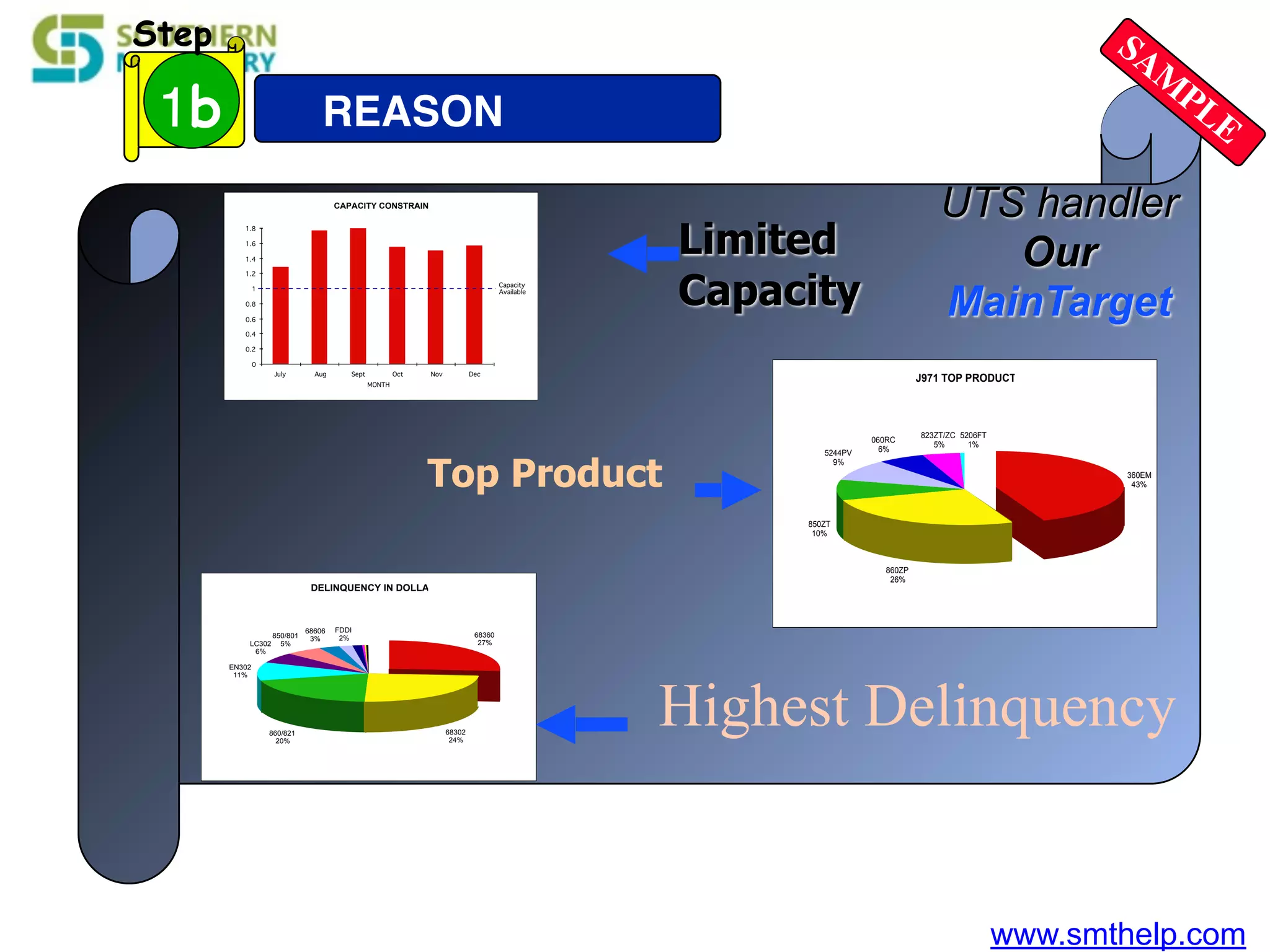 www.smthelp.com
REASON1b
Step
CAPACITY CONSTRAINT
0
0.2
0.4
0.6
0.8
1
1.2
1.4
1.6
1.8
July Aug Sept Oct Nov Dec
MONTH
TESTER
Capacity
Available
J971 TOP PRODUCT
360EM
43%
860ZP
26%
850ZT
10%
5244PV
9%
060RC
6%
823ZT/ZC
5%
5206FT
1%
DELINQUENCY IN DOLLAR
68360
27%
68302
24%
860/821
20%
EN302
11%
LC302
6%
850/801
5%
68606
3%
FDDI
2%
Limited
Capacity
UTS handler
Our
MainTarget
Top Product
Highest Delinquency
SAM
PLE
 