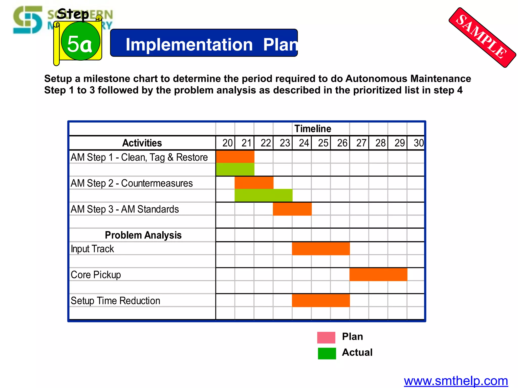 www.smthelp.com
5a
Step
Implementation Plan
Setup a milestone chart to determine the period required to do Autonomous Maintenance
Step 1 to 3 followed by the problem analysis as described in the prioritized list in step 4
Timeline
Activities 20 21 22 23 24 25 26 27 28 29 30
AM Step 1 - Clean, Tag & Restore
AM Step 2 - Countermeasures
AM Step 3 - AM Standards
Problem Analysis
Input Track
Core Pickup
Setup Time Reduction
Plan
Actual
SAM
PLE
 