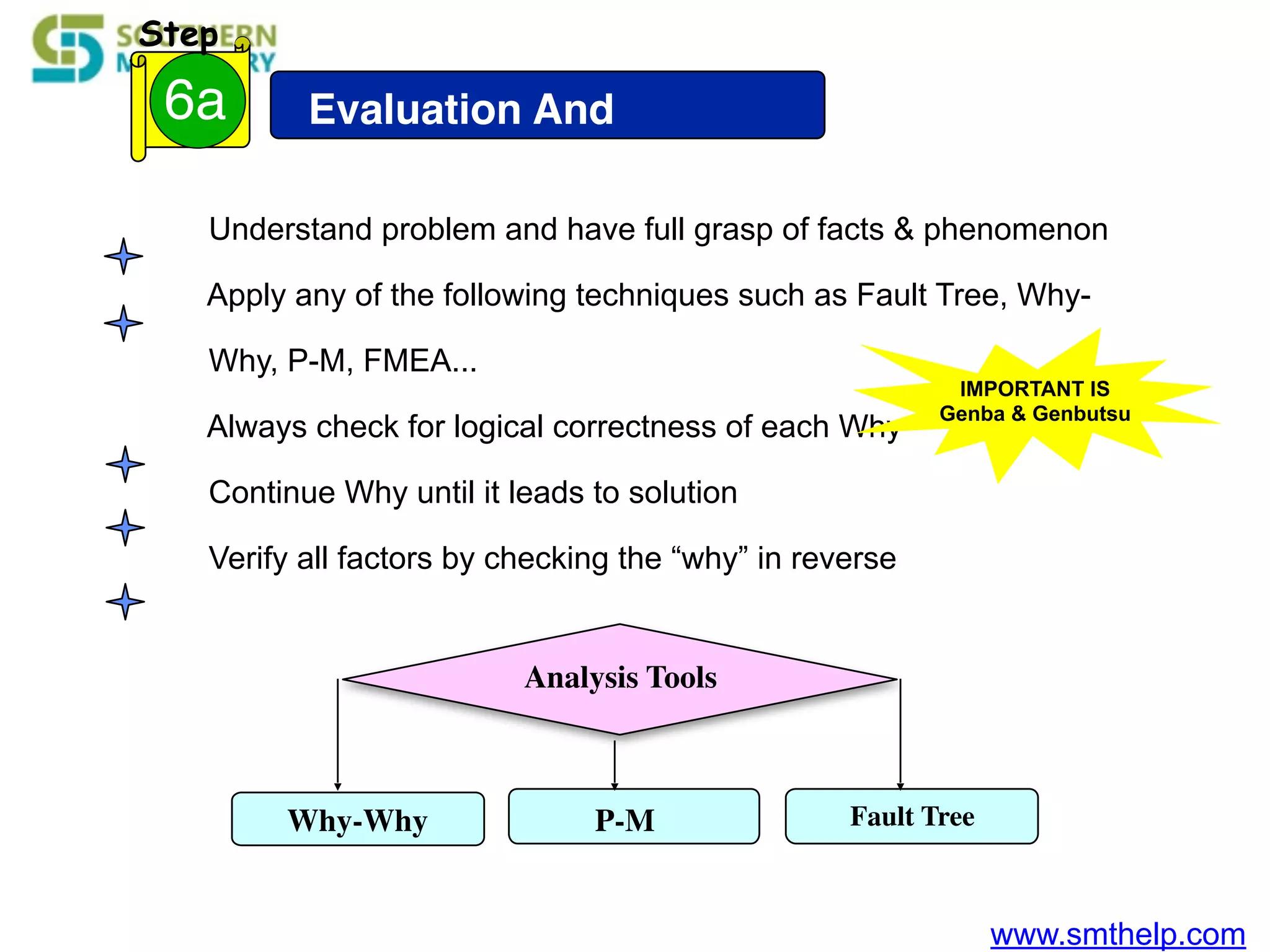 www.smthelp.com
Analysis Tools
Why-Why P-M Fault Tree
Evaluation And
Analysis
6a
Step
Understand problem and have full grasp of facts & phenomenon
Apply any of the following techniques such as Fault Tree, Why-
Why, P-M, FMEA...
Always check for logical correctness of each Why
Continue Why until it leads to solution
Verify all factors by checking the “why” in reverse
IMPORTANT IS
Genba & Genbutsu
 