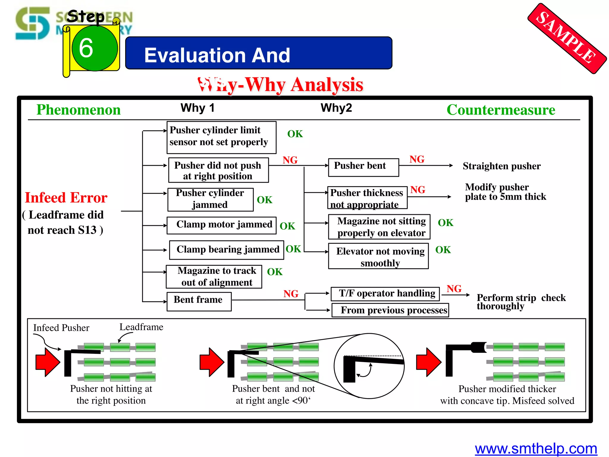 www.smthelp.com
Pusher cylinder limit
sensor not set properly
Pusher cylinder
jammed
Pusher did not push
at right position
Clamp motor jammed
Clamp bearing jammed
Bent frame
Magazine to track
out of alignment
Pusher bent
Pusher thickness
not appropriate
Magazine not sitting
properly on elevator
Elevator not moving
smoothly
T/F operator handling
From previous processes
Straighten pusher
Modify pusher
plate to 5mm thick
Perform strip check
thoroughly
Why-Why Analysis
Infeed Error
( Leadframe did
not reach S13 )
Infeed Pusher Leadframe
Pusher not hitting at
the right position
Pusher bent and not
at right angle <90‘
Pusher modified thicker
with concave tip. Misfeed solved
Phenomenon Countermeasure
NG
NG
NG
NG
OK
OK
OK
OK
OK
OK
OK
NG
Why 1 Why2
SAM
PLEEvaluation And
Analysis
6
Step
 