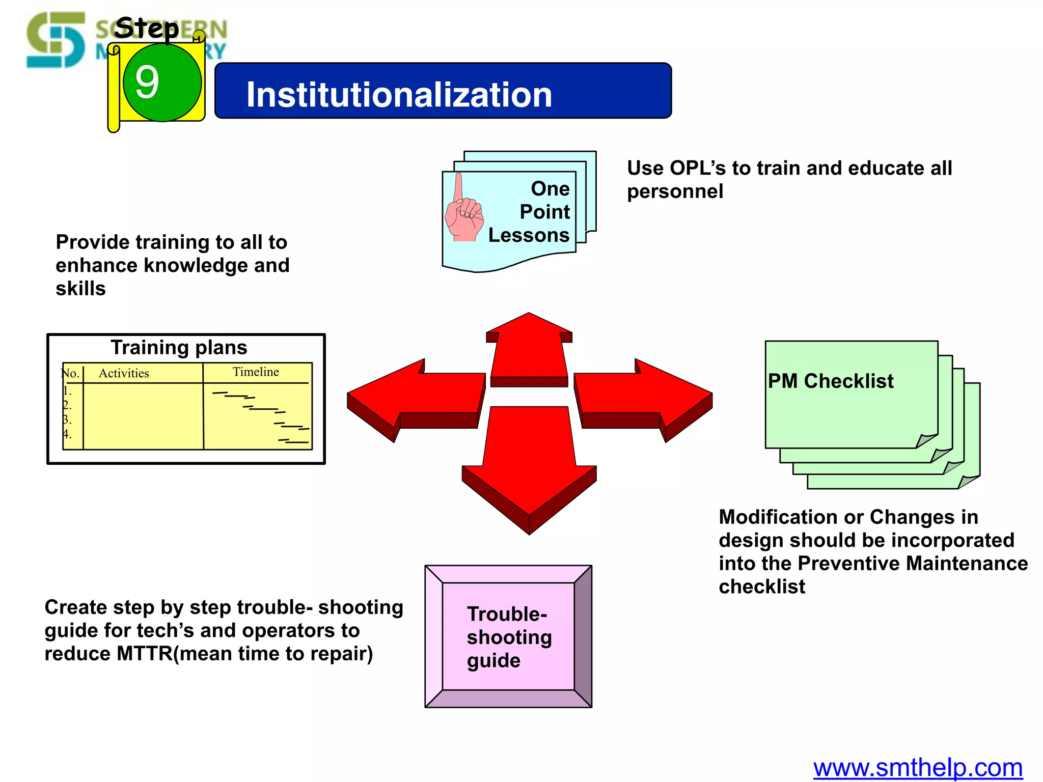 www.smthelp.com
Institutionalization9
Step
One
Point
Lessons
Trouble-
shooting
guide
No. Activities
1.
2.
3.
4.
Timeline
Training plans
PM Checklist
PM Checklist
Use OPL’s to train and educate all
personnel
Modification or Changes in
design should be incorporated
into the Preventive Maintenance
checklist
Create step by step trouble- shooting
guide for tech’s and operators to
reduce MTTR(mean time to repair)
Provide training to all to
enhance knowledge and
skills
 