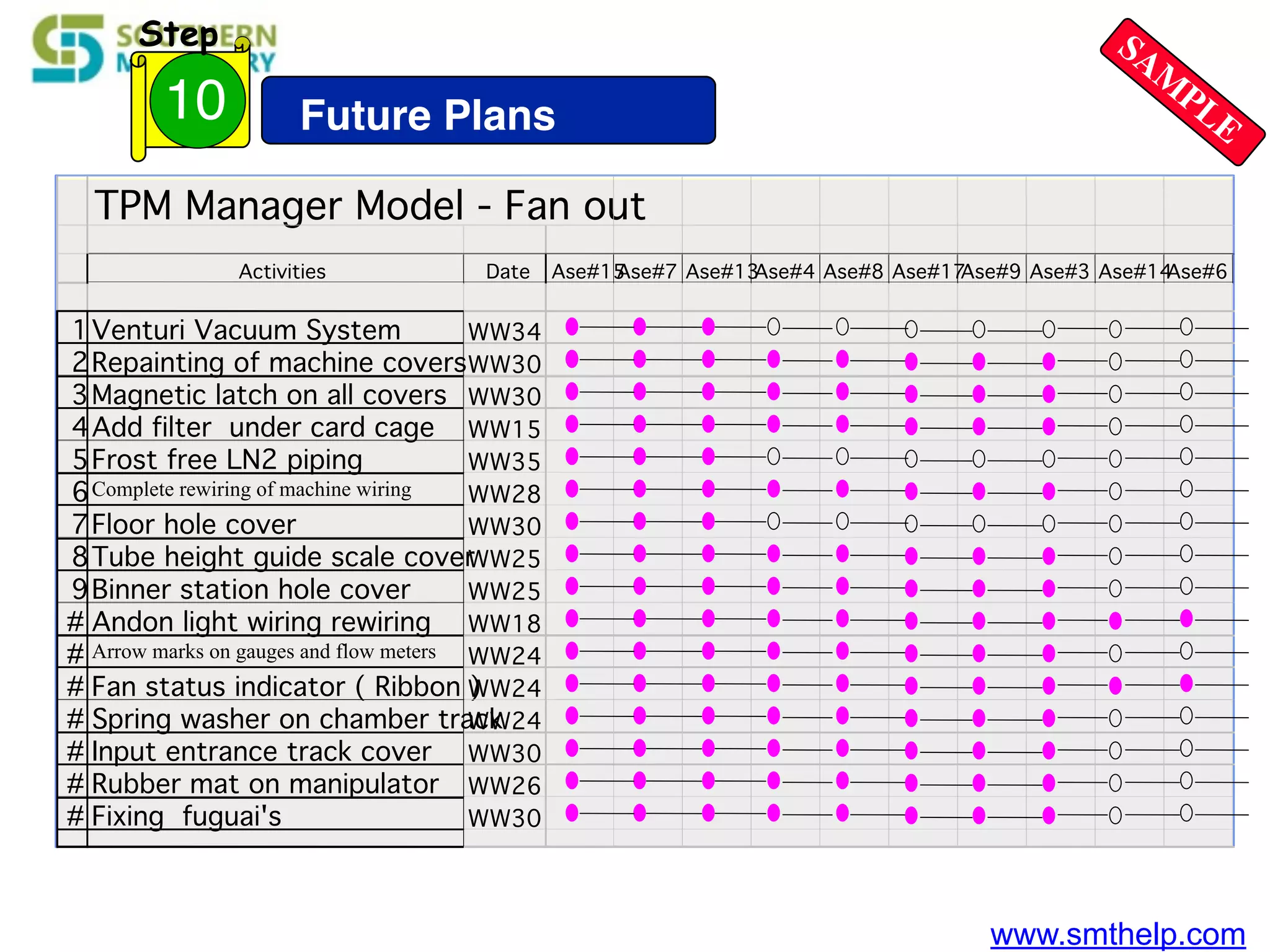 www.smthelp.com
TPM Manager Model - Fan out
Activities Date Ase#15Ase#7 Ase#13Ase#4 Ase#8 Ase#17Ase#9 Ase#3 Ase#14Ase#6
1Venturi Vacuum System WW34
2Repainting of machine coversWW30
3Magnetic latch on all covers WW30
4Add filter under card cage WW15
5Frost free LN2 piping WW35
6Complete rewiring of machine wiring WW28
7Floor hole cover WW30
8Tube height guide scale coverWW25
9Binner station hole cover WW25
# Andon light wiring rewiring WW18
# Arrow marks on gauges and flow meters WW24
# Fan status indicator ( Ribbon )WW24
# Spring washer on chamber trackWW24
# Input entrance track cover WW30
# Rubber mat on manipulator WW26
# Fixing fuguai's WW30
Future Plans10
Step SAM
PLE
 