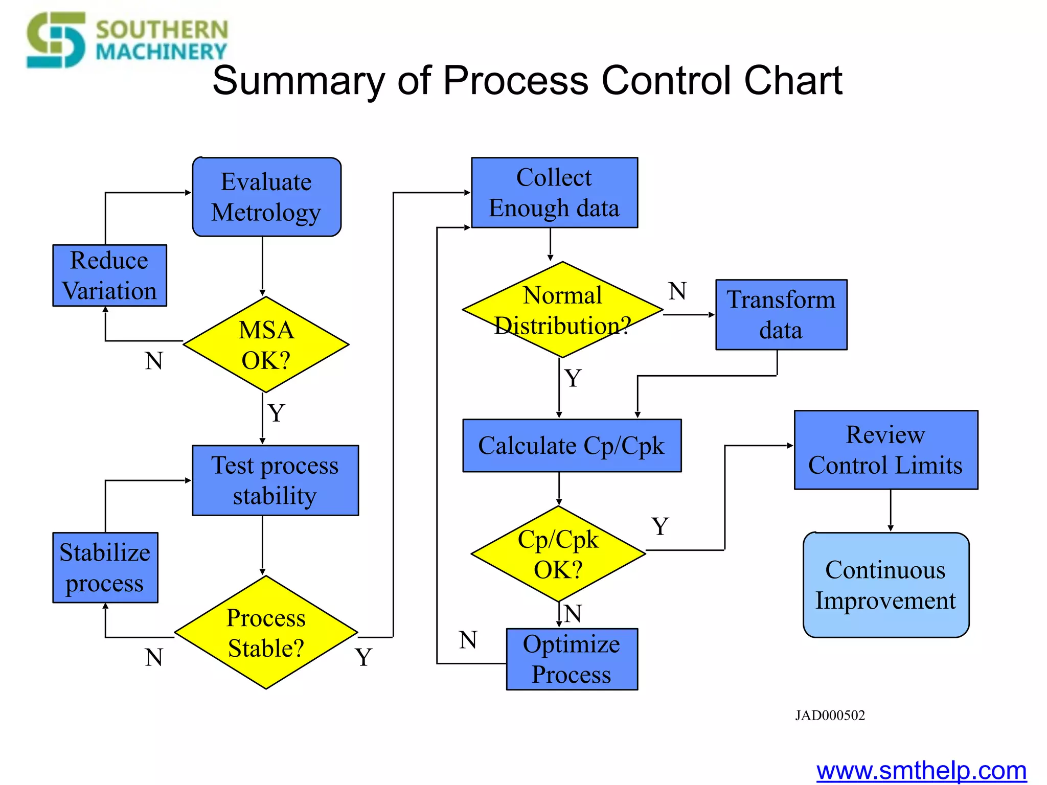www.smthelp.com
JAD000502
Summary of Process Control Chart
Evaluate
Metrology
MSA
OK?
Test process
stability
Process
Stable?
Collect
Enough data
Normal
Distribution?
Calculate Cp/Cpk
Cp/Cpk
OK?
Review
Control Limits
Continuous
Improvement
Reduce
Variation
Stabilize
process
Transform
data
Optimize
Process
Y
N
YN
N
Y
Y
N
N
 