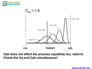 www.smthelp.com
Cp = 1.5
Cp = 3.0
Cp = 2.0
Cp = 6.0
LSL USLTARGET
Cpk = 1.5
Cpk does not effect the process capability too, need to
Check the Cp and Cpk simultaneous!
 