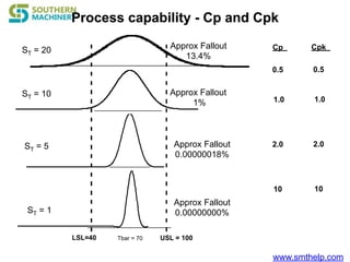 www.smthelp.com
Cp
0.5
1.0
2.0
10
Process capability - Cp and Cpk
LSL=40 USL = 100Tbar = 70
ST = 20
ST = 10
ST = 5
ST = 1
Approx Fallout
1%
Approx Fallout
0.00000018%
Approx Fallout
13.4%
Approx Fallout
0.00000000%
Cpk
0.5
1.0
2.0
10
 