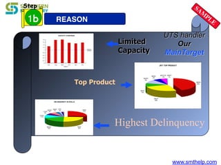 www.smthelp.com
REASON1b
Step
CAPACITY CONSTRAINT
0
0.2
0.4
0.6
0.8
1
1.2
1.4
1.6
1.8
July Aug Sept Oct Nov Dec
MONTH
TESTER
Capacity
Available
J971 TOP PRODUCT
360EM
43%
860ZP
26%
850ZT
10%
5244PV
9%
060RC
6%
823ZT/ZC
5%
5206FT
1%
DELINQUENCY IN DOLLAR
68360
27%
68302
24%
860/821
20%
EN302
11%
LC302
6%
850/801
5%
68606
3%
FDDI
2%
Limited
Capacity
UTS handler
Our
MainTarget
Top Product
Highest Delinquency
SAM
PLE
 