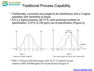 www.smthelp.com
Traditional Process Capability
* Traditionally, a process was judged to be satisfactory with a 3 sigma
capability with centreline at target.
* For a 3 sigma process, 99.73 % units produced conform to
specification, 0.27% (2,700 ppm) out of specification (Figure 2).
* With 1.5 Process shift from target, only 93.32 % conform to spec
whereas 6.68% (66,800 ppm) out of specification (Figure 3).
Traditional 3 Sigma capability Three sigma capability process with a typical shift
Figure 2 Figure 3
 