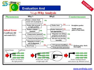 www.smthelp.com
Pusher cylinder limit
sensor not set properly
Pusher cylinder
jammed
Pusher did not push
at right position
Clamp motor jammed
Clamp bearing jammed
Bent frame
Magazine to track
out of alignment
Pusher bent
Pusher thickness
not appropriate
Magazine not sitting
properly on elevator
Elevator not moving
smoothly
T/F operator handling
From previous processes
Straighten pusher
Modify pusher
plate to 5mm thick
Perform strip check
thoroughly
Why-Why Analysis
Infeed Error
( Leadframe did
not reach S13 )
Infeed Pusher Leadframe
Pusher not hitting at
the right position
Pusher bent and not
at right angle <90‘
Pusher modified thicker
with concave tip. Misfeed solved
Phenomenon Countermeasure
NG
NG
NG
NG
OK
OK
OK
OK
OK
OK
OK
NG
Why 1 Why2
SAM
PLEEvaluation And
Analysis
6
Step
 