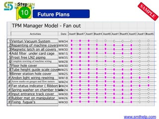 www.smthelp.com
TPM Manager Model - Fan out
Activities Date Ase#15Ase#7 Ase#13Ase#4 Ase#8 Ase#17Ase#9 Ase#3 Ase#14Ase#6
1Venturi Vacuum System WW34
2Repainting of machine coversWW30
3Magnetic latch on all covers WW30
4Add filter under card cage WW15
5Frost free LN2 piping WW35
6Complete rewiring of machine wiring WW28
7Floor hole cover WW30
8Tube height guide scale coverWW25
9Binner station hole cover WW25
# Andon light wiring rewiring WW18
# Arrow marks on gauges and flow meters WW24
# Fan status indicator ( Ribbon )WW24
# Spring washer on chamber trackWW24
# Input entrance track cover WW30
# Rubber mat on manipulator WW26
# Fixing fuguai's WW30
Future Plans10
Step SAM
PLE
 