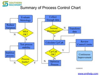 www.smthelp.com
JAD000502
Summary of Process Control Chart
Evaluate
Metrology
MSA
OK?
Test process
stability
Process
Stable?
Collect
Enough data
Normal
Distribution?
Calculate Cp/Cpk
Cp/Cpk
OK?
Review
Control Limits
Continuous
Improvement
Reduce
Variation
Stabilize
process
Transform
data
Optimize
Process
Y
N
YN
N
Y
Y
N
N
 