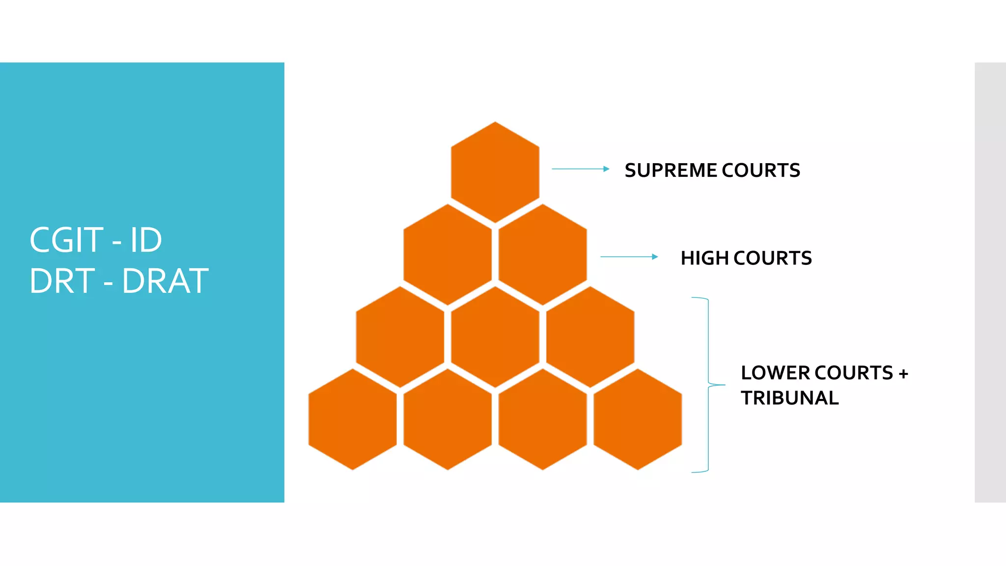 CGIT - ID
DRT - DRAT
LOWER COURTS +
TRIBUNAL
HIGH COURTS
SUPREME COURTS
 