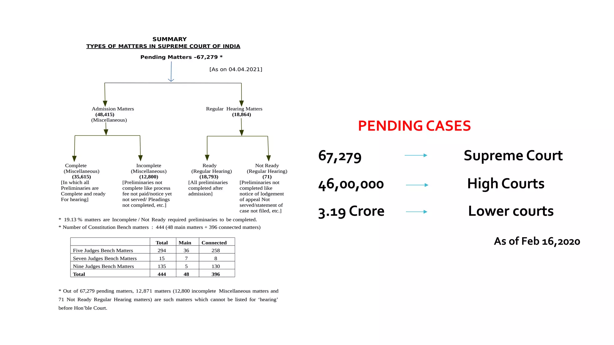 SUMMARY
TYPES OF MATTERS IN SUPREME COURT OF INDIA
Pending Matters –67,279 *
[As on 04.04.2021]
Admission Matters Regular Hearing Matters
(48,415) (18,864)
(Miscellaneous)
Complete
(Miscellaneous)
(35,615)
[In which all
Preliminaries are
Complete and ready
For hearing]
Incomplete
(Miscellaneous)
(12,800)
[Preliminaries not
complete like process
fee not paid/notice yet
not served/ Pleadings
not completed, etc.]
Ready
(Regular Hearing)
(18,793)
[All preliminaries
completed after
admission]
Not Ready
(Regular Hearing)
(71)
[Preliminaries not
completed like
notice of lodgement
of appeal Not
served/statement of
case not filed, etc.]
* 19.13 % matters are Incomplete / Not Ready required preliminaries to be completed.
* Number of Constitution Bench matters : 444 (48 main matters + 396 connected matters)
Total Main Connected
Five Judges Bench Matters 294 36 258
Seven Judges Bench Matters 15 7 8
Nine Judges Bench Matters 135 5 130
Total 444 48 396
* Out of 67,279 pending matters, 12,871 matters (12,800 incomplete Miscellaneous matters and
71 Not Ready Regular Hearing matters) are such matters which cannot be listed for ‘hearing’
before Hon’ble Court.
67,279 Supreme Court
46,00,000 High Courts
3.19 Crore Lower courts
PENDING CASES
As of Feb 16,2020
 