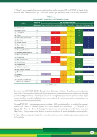 A	Tabela	3.9	apresenta	a	distribuição	percentual	dos	valores	médios	anuais	do	IET,	por	UGRHI	no	Estado	de	São	
Paulo,	em	2009.	Podemos	verificar	que	a	maioria	dos	corpos	d’água	apresentou	condição	média	anual	Mesotrófica.

                                                            tabela 3. 9
                                     distribuição Percentual do iet Por uGrHi eM 2009

                                      número de                              % de pontos em cada classe
             uGrHi                    pontos de
                                     amostragem Hipereutrófico supereutrófico eutrófico Mesotrófico oligotrófico   ultraoligotrófico

01 – Mantiqueira                         2                                                  100
02 – Paraíba do sul                      19                                                  32          26               42
03 – litoral norte                       30                               3       3          23          70
04 – Pardo                               4                                                   75          25
05 – Piracicaba/capivari/Jundiaí         80            41                 36      11         8            1               3
06 – alto tietê                          49            33                 14      12         33           6               2
07– baixada santista                     15                               13      7          60          13               7
08 – sapucaí/Grande                      13                                       31         61                           7
09 – Mogi-Guaçu                          38            3                  13      42         37           3               3
10 – sorocaba/Médio tietê                21            19                 19      29         24           9
11 – ribeira de iguape/litoral sul       10            20                         10         60          10
12 – baixo Pardo/Grande                  2                                                               50               50
13 – tietê/Jacaré                         7                               14      29         57
14 – alto Paranapanema                   8                                14                 72          14
15 – turvo/Grande                        13            8                  15      23         46           8
16 – tietê/batalha                       4                                        25         50          25
17 – Médio Paranapanema                   3                                                  33          33               33
18 – são José dos dourados                1                                                 100
19 – baixo tietê                         8                                        12         50          25               12
20 – aguapeí                             6             17                         33         50
21 – Peixe                                3                                       33                     67
22 – Pontal do Paranapanema               5                               20      20         20          40

   estado de são Paulo                  341            17                 16      16         32          14               5

                                                       Fonte: CETESB (2010b)



De	acordo	com	a	CETESB	(2010b),	destaca-se	uma	diminuição	no	número	de	ambientes	nas	condições	de	
baixa	trofia	(Ultraoligotrófica	e	Oligotrófica)	e	um	aumento	no	número	de	pontos	com	condições	de	alta	trofia	
(Eutrófico	a	Hipereutrófico).	Essa	alteração	direciona-se	a	uma	piora	na	qualidade	em	alguns	dos	corpos	d’água	
monitorados,	 bem	 como	 à	 introdução	 de	 novos	 pontos	 na	 rede	 de	 monitoramento,	 que	 se	 enquadraram	 nas	
categorias	indicadoras	de	pior	qualidade.

Apenas	a	UGRHI	01	–	Mantiqueira	apresentou,	em	relação	a	2008,	uma	ligeira	melhora	no	estado	trófico,	enquanto	
a	UGRHI	04	–	Pardo,	07	–	Baixada	Santista,	08	–	Sapucaí/Grande,	09	–	Mogi-Guaçu,	13	–	Tietê/Jacaré,	20	–	
Aguapeí,	21	–	Peixe	e	22	–	Pontal	do	Paranapanema	apresentaram	aumento	no	grau	de	trofia.	Dentre	essas,	as	do	
Mogi-Guaçu	e	Aguapeí	destacaram-se	devido	a	um	aumento	significativo	de	pontos	classificados	como	eutrofizados.

A	Figura	3.8	apresenta	a	distribuição	dos	pontos	de	monitoramento	do	Estado,	enquadrados	nas	classes	do	
IET,	em	2009.	




                                                                                                                                81
 
