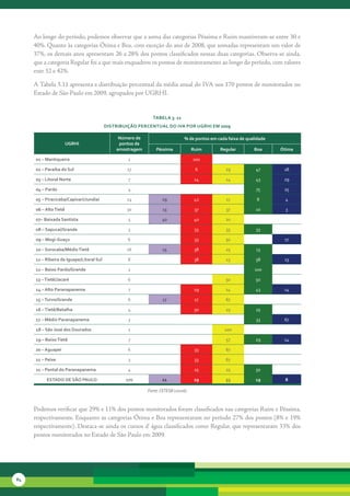 Ao	longo	do	período,	podemos	observar	que	a	soma	das	categorias	Péssima	e	Ruim	mantiveram-se	entre	30	e	
     40%.	Quanto	às	categorias	Ótima	e	Boa,	com	exceção	do	ano	de	2008,	que	somadas	representam	um	valor	de	
     37%,	os	demais	anos	apresentam	26	a	28%	dos	pontos	classificados	nessas	duas	categorias.	Observa-se	ainda,	
     que	a	categoria	Regular	foi	a	que	mais	enquadrou	os	pontos	de	monitoramento	ao	longo	do	período,	com	valores	
     ente	32	e	42%.

     A	Tabela	3.11	apresenta	a	distribuição	percentual	da	média	anual	do	IVA	nos	170	pontos	de	monitorados	no	
     Estado	de	São	Paulo	em	2009,	agrupados	por	UGRHI.


                                                             tabela 3. 11
                                          distribuição Percentual do iva Por uGrHi eM 2009

                                               número de                      % de pontos em cada faixa de qualidade
                       uGrHi                   pontos de
                                              amostragem       Péssima             ruim       regular         boa      ótima

     01 – Mantiqueira                              1                               100

     02 – Paraíba do sul                          17                                6            29            47       18

     03 – litoral norte                            7                                14           14            43       29

     04 – Pardo                                    4                                                           75       25

     05 – Piracicaba/capivari/Jundiaí             24              29                42           17             8        4

     06 – alto tietê                              30               13               37           37            10        3

     07– baixada santista                          5              40                40           20

     08 – sapucaí/Grande                           3                                33           33            33

     09 – Mogi-Guaçu                               6                                33           50                     17

     10 – sorocaba/Médio tietê                    16              25                38           25            13

     11 – ribeira de iguape/litoral sul            8                                38           13            38       13

     12 – baixo Pardo/Grande                       2                                                          100

     13 – tietê/Jacaré                             6                                             50            50

     14 – alto Paranapanema                        7                                29           14            43       14

     15 – turvo/Grande                             6               17               17           67

     16 – tietê/batalha                            4                                50           25            25

     17 – Médio Paranapanema                       3                                                           33       67

     18 – são José dos dourados                    1                                            100

     19 – baixo tietê                              7                                             57            29       14

     20 – aguapeí                                  6                                33           67

     21 – Peixe                                    3                                33           67

     22 – Pontal do Paranapanema                   4                                25           25            50

          estado de são Paulo                     170             11                29           33            19       8

                                                           Fonte: CETESB (2010b)


     Podemos	verificar	que	29%	e	11%	dos	pontos	monitorados	foram	classificados	nas	categorias	Ruim	e	Péssima,	
     respectivamente.	Enquanto	as	categorias	Ótima	e	Boa	representaram	no	período	27%	dos	pontos	(8%	e	19%	
     respectivamente).	Destaca-se	ainda	os	cursos	d’	água	classificados	como	Regular,	que	representaram	33%	dos	
     pontos	monitorados	no	Estado	de	São	Paulo	em	2009.	




84
 