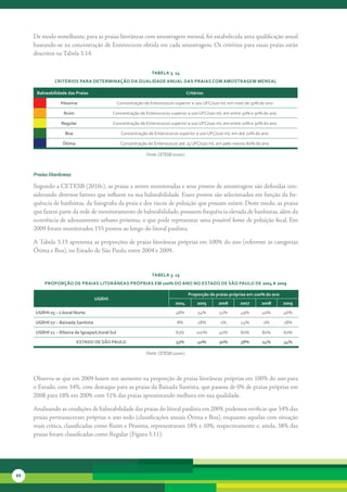 De	modo	semelhante,	para	as	praias	litorâneas	com	amostragem	mensal,	foi	estabelecida	uma	qualificação	anual	
     baseando-se	na	concentração	de	Enterococos	obtida	em	cada	amostragem.	Os	critérios	para	essas	praias	estão	
     descritos	na	Tabela	3.14.

                                                                tabela 3. 14
              critérios Para deterMinação da Qualidade anual das Praias coM aMostraGeM Mensal

      balneabilidade das Praias                                                       critérios

                 Péssima                        Concentração de Enterococos superior a 100 UFC/100 mL em mais de 50% do ano

                   ruim                    Concentração de Enterococos superior a 100 UFC/100 mL em entre 30% e 50% do ano

                 regular                   Concentração de Enterococos superior a 100 UFC/100 mL em entre 20% e 30% do ano

                   boa                            Concentração de Enterococos superior a 100 UFC/100 mL em até 20% do ano

                  ótima                          Concentração de Enterococos até 25 UFC/100 mL em pelo menos 80% do ano

                                                              Fonte: CETESB (2010c)



     Praias litorâneas

     Segundo	a	CETESB	(2010c),	as	praias	a	serem	monitoradas	e	seus	pontos	de	amostragem	são	definidas	con-
     siderando	diversos	fatores	que	influem	na	sua	balneabilidade.	Esses	pontos	são	selecionados	em	função	da	fre-
     quência	de	banhistas,	da	fisiografia	da	praia	e	dos	riscos	de	poluição	que	possam	existir.	Deste	modo,	as	praias	
     que	fazem	parte	da	rede	de	monitoramento	de	balneabilidade,	possuem	frequência	elevada	de	banhistas,	além	da	
     ocorrência	de	adensamento	urbano	próximo,	o	que	pode	representar	uma	possível	fonte	de	poluição	fecal.	Em	
     2009	foram	monitorados	155	pontos	ao	longo	do	litoral	paulista.

     A	Tabela	3.15	apresenta	as	proporções	de	praias	litorâneas	próprias	em	100%	do	ano	(referente	às	categorias	
     Ótima	e	Boa),	no	Estado	de	São	Paulo,	entre	2004	e	2009.


                                                                tabela 3. 15
          ProPorção de Praias litorâneas PróPrias eM 100% do ano no estado de são Paulo de 2004 a 2009

                                                                                       Proporção de praias próprias em 100% do ano
                                   uGrHi
                                                                             2004          2005      2006      2007      2008        2009

     uGrHi 03 – litoral norte                                                 48%           54%      52%       49%       40%         46%

     uGrHi 07 – baixada santista                                              8%            18%       1%       24%        0%         18%

     uGrHi 11 – ribeira de iguape/litoral sul                                 83%          100%      40%       80%       80%         60%

                          estado de são Paulo                                 33%          40%       30%       38%       24%         34%

                                                              Fonte: CETESB (2010c)




     Observa-se	que	em	2009	houve	um	aumento	na	proporção	de	praias	litorâneas	próprias	em	100%	do	ano	para	
     o	Estado,	com	34%,	com	destaque	para	as	praias	da	Baixada	Santista,	que	passou	de	0%	de	praias	próprias	em	
     2008	para	18%	em	2009,	com	31%	das	praias	apresentando	melhora	em	sua	qualidade.

     Analisando	as	condições	de	balneabilidade	das	praias	do	litoral	paulista	em	2009,	podemos	verificar	que	34%	das	
     praias	permaneceram	próprias	o	ano	todo	(classificações	anuais	Ótima	e	Boa),	enquanto	aquelas	com	situação	
     mais	crítica,	classificadas	como	Ruim	e	Péssima,	representaram	18%	e	10%,	respectivamente	e,	ainda,	38%	das	
     praias	foram	classificadas	como	Regular	(Figura	3.11).




88
 