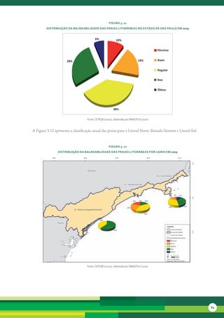 FiGura 3. 11
         distribuição da balneabilidade das Praias litorâneas no estado de são Paulo eM 2009


                                          6%                10%


                                                                                           Péssima


                       28%                                                     18%         Ruim


                                                                                           Regular


                                                                                           Boa


                                                                                           Ó ma




                                                          38%


                                    Fonte: CETESB (2010c), elaborado por SMA/CPLA (2010)


A	Figura	3.12	apresenta	a	classificação	anual	das	praias	para	o	Litoral	Norte,	Baixada	Santista	e	Litoral	Sul.	


                                                      FiGura 3. 12
                 distribuição da balneabilidade das Praias litorâneas Por uGrHi eM 2009




                                    Fonte: CETESB (2010c), elaborado por SMA/CPLA (2010)




                                                                                                                  89
 