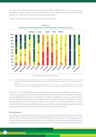 No	Litoral	Norte	11%	das	praias	foram	classificadas	como	Ótima	e	36%	como	Boa.	Dentre	as	que	estiveram	
     impróprias	em	alguma	ocasião	a	maioria	(35%)	foi	classificada	como	Regular.	No	Litoral	Sul,	60%	das	praias	
     apresentaram	classificação	anual	Boa	e	40%	classificadas	como	Regular.

     A	Figura	3.13	apresenta	a	classificação	anual	das	praias	por	municípios.


                                                                         FiGura 3. 13
                        distribuição da balneabilidade das Praias litorâneas Por MunicíPio eM 2009


                                                  Péssima        Ruim            Regular           Boa           Ó ma

       100%
                                                                                               8
                           20                15                                     20
        90%      23                                            27
                                                                                                                                                      33
        80%
                                    46                                                                   50
        70%                                                              57         20
                           27                38                                               50                           67
        60%
                 38                                   89                                                          90
        50%                                                                                                                      100       100

        40%                                                    64
                           39       41                                                                                                                67
        30%                                                                         60
                 27                          47                                                          50
        20%                                                              43                   42
                                                                                                                           33
        10%                7
                  4                 10
                           7                          11        9                                                 10
                  5                 3
         0%                                                                                                                        e


                                                                                                                                   o
                                                                                                      á
                                              a
                       ba




                                                                                      e




                                                                                                                 ém




                                                                                                                                           e
                                                                á




                                                                                              de




                                                                                                                                                      a
                        a




                                                                       os
                                                      a
                       ão




                                                                                                                          íb


                                                                                                                                tã
                                                                                                      u
                                           el




                                                              uj
                                                    og
                      ub




                                                                                   nt




                                                                                                                                             p


                                                                                                                                                    id
                     tu




                                                                                                   ag
                                                                     nt




                                                                                                                        ru




                                                                                                                                          ua
                                                                                            an
                                         ab




                                                                                                                             ba
                                                                                                              ha
                                                            ar




                                                                                                                                                  pr
                                                                                 ce
                   at




                    s
                  ta




                                                                    Sa




                                                                                                 gu




                                                                                                                      Pe
                                                                                          Gr




                                                                                                                                       Ig
                                                 r

                                                          Gu
                 ba




                                                                                                                          Cu
                                      Ilh




                                                                                                                                                 om
                                                                              Vi




                                                                                                             n
               Ub




                                               Be
               ua




                                                                                                         Ita
                                                                                               on
              Se




                                                                                     ia
                                                                          o




                                                                                                                                            aC
            ag




                                                                         Sã




                                                                                              M
                                                                                     a
            o




                                                                                  Pr
                 r




                                                                                                                                          Ilh
         Sã
              Ca




                                                     Fonte: CETESB (2010c), elaborado por SMA/CPLA (2010)


     Notas:	 1)		 ubatão,	embora	não	possua	praia	litorânea,	integra	o	Programa	de	Balneabilidade	da	CETESB	com	análise	mensal	de	um	ponto	localizado	
                C
                no	Rio	Perequê,	onde	há	grande	frequência	de	banhistas	nos	finais	de	semana	e	feriados	prolongados,	visitantes	do	Parque	Ecológico	do	
                Perequê.
     	       2)		 	Litoral	Sul é	formado	por	três	municípios;	Iguape,	Ilha	Comprida	e	Cananéia,	no	entanto	o	município	de	Cananéia	não	possui	praia	com	
                O
                face	para	o	oceano.	As	13	praias	da	região	localizam-se	principalmente	nos	canais	que	o	separam	de	Ilha	Comprida	e	de	sua	parte	continental.



     De	 acordo	 com	 a	 CETESB	 (2010c),	 as	 principais	 pressões	 negativas	 sobre	 as	 condições	 de	 banho	 são:	 a)	 o	
     crescimento	populacional	desordenado	dos	municípios	litorâneos	(acima	da	média	do	Estado),	que	fomenta	a	
     situação	inadequada	de	infraestrutura	de	saneamento;	b)	ligações	clandestinas	de	esgotos	nas	galerias	pluviais,	
     bem	como	ligações	de	águas	pluviais	na	rede	pública	coletora	de	esgotos;	c)	loteamentos	clandestinos	e	ocupação	
     irregular	às	margens	dos	rios	litorâneos,	que	muitas	vezes	se	situam	em	Áreas	de	Proteção	Permanente	e,	onde	
     não	é	permitida	a	implantação	de	redes	de	esgoto;	d)	água	de	chuva	contaminada	pelos	poluentes	carreados	da	
     lavagem	superficial	do	solo	e	de	cursos	d’água	poluídos	e	da	atmosfera	(poluição	difusa).


     Praias de água doce

     Em	2009,	foram	monitoradas	30	praias	de	água	doce,	localizadas	nas	UGRHI	02	(Paraíba	do	Sul),	05	(PCJ),	
     06	(Alto	Tietê),	09	(Mogi-Guaçu),	10	(Sorocaba/Médio	Tietê),	13	(Tietê/Jacaré)	e	16	(Tietê/Batalha),	locali-
     zadas	principalmente	nas	regiões	urbanizadas.	As	praias	inseridas	nos	reservatórios	urbanos	(Billings	e	Guara-
     piranga)	possuem	monitoramento	com	frequência	semanal	de	amostragem,	pois	são	mais	afetadas	pelas	fontes	




90
 