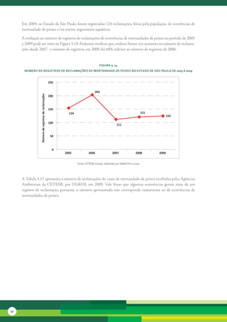 Em	2009,	no	Estado	de	São	Paulo,	foram	registradas	124	reclamações,	feitas	pela	população,	de	ocorrências	de	
     mortandade	de	peixes	e/ou	outros	organismos	aquáticos.

     A	evolução	no	número	de	registros	de	reclamações	de	ocorrências	de	mortandades	de	peixes	no	período	de	2005	
     a	2009	pode	ser	visto	na	Figura	3.14.	Podemos	verificar	que,	embora	houve	um	aumento	no	número	de	reclama-
     ções	desde	2007,		o	número	de	registros,	em	2009,	foi	60%	inferior	ao	número	de	registros	de	2006.


                                                                                      FiGura 3. 14
      núMero de reGistros de reclaMações de Mortandade de Peixes no estado de são Paulo de 2005 a 2009


                                                      250

                                                                                  203
                 Número de registros de reclamações




                                                      200



                                                      150
                                                              154                                                          121
                                                                                                                                        124

                                                      100
                                                                                                    111


                                                       50



                                                        0
                                                            2005             2006                2007               2008         2009


                                                                    Fonte: CETESB (2010b), elaborado por SMA/CPLA (2010)




     A	Tabela	3.17	apresenta	o	número	de	reclamações	de	casos	de	mortandade	de	peixes	recebidas	pelas	Agências	
     Ambientais	 da	 CETESB,	 por	 UGRHI,	 em	 2009.	Vale	 frisar	 que	 algumas	 ocorrências	 geram	 mais	 de	 um	
     registro	de	reclamação,	portanto,	o	número	apresentado	não	corresponde	exatamente	ao	de	ocorrências	de	
     mortandades	de	peixes.	




92
 