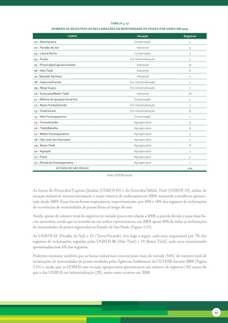 tabela 3. 17
               núMero de reGistros de reclaMações de Mortandade de Peixes Por uGrHi eM 2009

                          uGrHi                                           vocação                registros
01 – Mantiqueira                                                        Conservação                  1
02 – Paraíba do sul                                                      Industrial                  9
03 – litoral norte                                                      Conservação                  2
04 – Pardo                                                         Em industrialização               3
05 – Piracicaba/capivari/Jundiaí                                         Industrial                 30
06 – alto tietê                                                          Industrial                  8
07– baixada santista                                                     Industrial                  2
08 – sapucaí/Grande                                                Em industrialização               1
09 – Mogi-Guaçu                                                    Em industrialização               7
10 – sorocaba/Médio tietê                                                Industrial                 18
11 – ribeira de iguape/litoral sul                                      Conservação                  1
12 – baixo Pardo/Grande                                            Em industrialização               1
13 – tietê/Jacaré                                                  Em industrialização               8
14 – alto Paranapanema                                                  Conservação                  2
15 – turvo/Grande                                                       Agropecuária                 9
16 – tietê/batalha                                                      Agropecuária                 6
17 – Médio Paranapanema                                                 Agropecuária                 3
18 – são José dos dourados                                              Agropecuária                 3
19 – baixo tietê                                                        Agropecuária                 8
20 – aguapeí                                                            Agropecuária                 1
21 – Peixe                                                              Agropecuária                 0
22 – Pontal do Paranapanema                                             Agropecuária                 1
                    estado de são Paulo                                      -                      124

                                                Fonte: CETESB (2010b)




As	bacias	do	Piracicaba/Capivari/Jundiaí	(UGRHI	05)	e	do	Sorocaba/Médio	Tietê	(UGRHI	10),	ambas	de	
vocação	industrial,	tiveram	novamente	o	maior	número	de	reclamações	em	2009,	mantendo	a	tendência	apresen-
tada	desde	2005.	Essas	bacias	foram	responsáveis,	respectivamente,	por	24%	e	14%	dos	registros	de	reclamações	
de	ocorrências	de	mortandades	de	peixes	feitas	ao	longo	do	ano.

Ainda,	apesar	do	número	total	de	registros	ter	variado	pouco	em	relação	a	2008,	a	parcela	devida	a	essas	duas	ba-
cias	aumentou,	sendo	que	as	ocorrências	em	ambas	representaram,	em	2009,	quase	40%	de	todas	as	reclamações	
de	mortandades	de	peixes	registradas	no	Estado	de	São	Paulo	(Figura	3.15).

As	UGRHI	02	(Paraíba	do	Sul)	e	15	(Turvo/Grande)	vêm	logo	a	seguir,	cada	uma	responsável	por	7%	dos	
registros	de	reclamações,	seguidas	pelas	UGRHI	06	(Alto	Tietê)	e	19	(Baixo	Tietê),	cada	uma	concentrando	
aproximadamente	6%	dos	registros.

Podemos	constatar	também	que	as	bacias	industriais	concentraram	mais	da	metade	(54%)	do	número	total	de	
reclamações	de	mortandades	de	peixes	recebidas	pelas	Agências	Ambientais	da	CETESB	durante	2009	(Figura	
3.15)	e,	ainda,	que	as	UGRHI	com	vocação	agropecuária	apresentaram	um	número	de	registros	(30)	maior	do	
que	o	das	UGRHI	em	industrialização	(20),	assim	como	ocorreu	em	2008.	




                                                                                                                    93
 