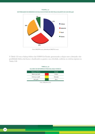 FiGura 3. 17
                 distribuição da deManda de áGua do estado de são Paulo Quanto ao uso eM 2008


                                                6%


                                                                                37%
                                                                                                Urbano
                             28%
                                                                                                Industrial


                                                                                                Rural


                                                                                                Outros




                                                     29%


                                        Fonte: SMA/CRHi (2010), elaborado por SMA/CPLA (2010)




     A	Tabela	3.21	traz	o	balanço	hídrico	das	UGRHI	do	Estado,	apresentando	a	relação	entre	a	demanda	e	dis-
     ponibilidade	hídrica	das	bacias	e	classificando-as	quanto	a	sua	criticidade,	conforme	os	critérios	expostos	na	
     Tabela	3.20.	


                                                           tabela 3. 20
                                    valores de reFerência Para balanço Hídrico

                                       balanço Hídrico                              estado
                                       Maior que 50%                                crítico

                                       entre 31 e 50%                              atenção

                                          até 30%                                     bom

                                                       Fonte: SMA/CRHi (2010)




98
 