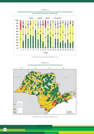 FiGura 3. 22
        distribuição Percentual dos MunicíPios do estado de são Paulo enQuadrados
                            nas classes do iaa Por uGrHi eM 2008


                                  Bom             Regular              Ruim           Sem Dados
      100%
                                 11                         12                   9                  12             8
                  18                                                   17                                              14
      90%                                                                                   21                     4
             33             30   5
                                            33
                                               27 29         6    26
                                                                            32        28 24              26 28
                                                                                                                       5
      80%         9                                                                            2
                       50                                                                 3
      70%                              56
                                 37                                    33
      60%                                             21                                            60
                                                                            26
      50%         47        35                   41         58                        38 39                   41 69 57
                                                                                 88            55        55
      40%                                                         70
             67                             67
      30%
                       50        47 44                50               50
      20%                                                                   41
                            35                   32                                   34 33                   31
                  26                                        24                                      28
      10%                                                                                      21        19        19 24
       0%                                                         4              3
             1    2    3    4    5      6    7    8    9     10 11 12 13 14 15 16 17 18 19 20 21 22

                                                                 UGRHI


                                      Fonte: MCidades (2010b), elaborado por SMA/CPLA (2010)



                                                           FiGura 3. 23
                            iaa dos MunicíPios do estado de são Paulo eM 2008




                                      Fonte: MCidades (2010b), elaborado por SMA/CPLA (2010)




108
 