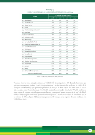 tabela 3. 23
                     Percentual de redução de carGa orGânica Por uGrHi de 2006 a 2009

                                                                             % redução de carga orgânica
                                   uGrHi
                                                                     2006            2007       2008       2009
             01 – Mantiqueira                                          3%             6%        3%         3%
             02 – Paraíba do sul                                      26%            31%        30%        42%
             03 – litoral norte                                       22%            24%        26%        29%
             04 – Pardo                                               42%            49%        58%        68%
             05 – Piracicaba/capivari/Jundiaí                         22%            34%        34%        35%
             06 – alto tietê                                          30%            31%        30%        32%
             07– baixada santista                                     48%             7%        7%         8%
             08 – sapucaí/Grande                                      51%            63%        58%        66%
             09 – Mogi-Guaçu                                          26%            27%        30%        35%
             10 – sorocaba/Médio tietê                                41%            40%        44%        51%
             11 – ribeira de iguape/litoral sul                       39%            42%        26%        41%
             12 – baixo Pardo/Grande                                  56%            62%        59%        59%
             13 – tietê/Jacaré                                        27%            31%        29%        40%
             14 – alto Paranapanema                                   62%            59%        58%        65%
             15 – turvo/Grande                                        22%            26%        25%        59%
             16 – tietê/batalha                                       43%            57%        56%        60%
             17 – Médio Paranapanema                                  58%            58%        68%        64%
             18 – são José dos dourados                               78%            85%        83%        85%
             19 – baixo tietê                                         62%            60%        63%        65%
             20 – aguapeí                                             68%            68%        71%        78%
             21 – Peixe                                               31%            30%        33%        33%
             22 – Pontal do Paranapanema                              68%            73%        70%        79%
                          estado de são Paulo                         33%            34%        34%        39%

                                         Fonte: CETESB (2010b), elaborado por SMA/CPLA (2010)




Podemos	 observar	 uma	 situação	 crítica	 nas	 UGRHI	 01	 (Mantiqueira)	 e	 07	 (Baixada	 Santista),	 que	
apresentaram	 os	 piores	 índices,	 3%	 e	 8%	 respectivamente,	 e	 o	 alto	 desempenho	 verificado	 na	 UGRHI	 18	
(São	José	dos	Dourados),	que	apresentou	percentual	de	redução	de	85%,	o	mais	alto	entre	todas	as	bacias.	
Cabe	ressaltar	que	o	Decreto	Estadual	nº	8.468/76,	que	regulamentou	a	Lei	Estadual	nº	997/76,	estabeleceu	
como	padrão	de	emissão	para	o	lançamento	de	efluentes	em	corpos	d’	água	o	patamar	de	60	mg/L	de	DBO,	
sendo,	a	ultrapassagem	desse	limite,	permitida	somente	quando	a	eficiência	do	sistema	de	tratamento	seja	de	
no	mínimo	de	80%.	A	Figura	3.25	apresenta	o	percentual	de	redução	carga	orgânica	dividido	em	faixas,	por	
UGRHI,	em	2009.	




                                                                                                                      111
 