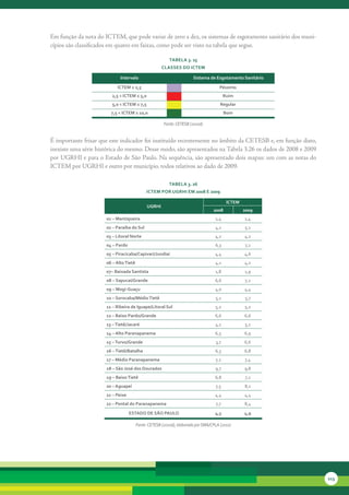 Em	função	da	nota	do	ICTEM,	que	pode	variar	de	zero	a	dez,	os	sistemas	de	esgotamento	sanitário	dos	muni-
cípios	são	classificados	em	quatro	em	faixas,	como	pode	ser	visto	na	tabela	que	segue.

                                                          tabela 3. 25
                                                      classes do icteM

                             intervalo                                 sistema de esgotamento sanitário

                           icteM ≤ 2,5                                               Péssimo
                         2,5 < icteM ≤ 5,0                                               ruim
                         5,0 < icteM ≤ 7,5                                            regular
                        7,5 < icteM ≤ 10,0                                               bom

                                                       Fonte: CETESB (2010d)


É	importante	frisar	que	este	indicador	foi	instituído	recentemente	no	âmbito	da	CETESB	e,	em	função	disto,	
inexiste	uma	série	histó	 ica	do	mesmo.	Desse	modo,	são	apresentados	na	Tabela	3.26	os	dados	de	2008	e	2009	
                        r
por	UGRHI	e	para	o	Estado	de	São	Paulo.	Na	sequência,	são	apresentado	dois	mapas:	um	com	as	notas	do	
ICTEM	por	UGRHI	e	outro	por	município,	todos	relativos	ao	dado	de	2009.

                                                          tabela 3. 26
                                             icteM Por uGrHi eM 2008 e 2009

                                                                                          icteM
                                              uGrHi
                                                                                  2008            2009
                      01 – Mantiqueira                                             1,4            1,4
                      02 – Paraíba do sul                                          4,1            5,1
                      03 – litoral norte                                           4,2            4,2
                      04 – Pardo                                                   6,3            7,1
                      05 – Piracicaba/capivari/Jundiaí                             4,4            4,6
                      06 – alto tietê                                              4,1            4,2
                      07– baixada santista                                         1,8            1,9
                      08 – sapucaí/Grande                                          6,6            7,2
                      09 – Mogi-Guaçu                                              4,0            4,4
                      10 – sorocaba/Médio tietê                                    5,1            5,7
                      11 – ribeira de iguape/litoral sul                           5,2            5,2
                      12 – baixo Pardo/Grande                                      6,6            6,6
                      13 – tietê/Jacaré                                            4,1            5,1
                      14 – alto Paranapanema                                       6,5            6,9
                      15 – turvo/Grande                                            3,7            6,6
                      16 – tietê/batalha                                           6,3            6,8
                      17 – Médio Paranapanema                                      7,2            7,4
                      18 – são José dos dourados                                   9,7            9,8
                      19 – baixo tietê                                             6,8            7,1
                      20 – aguapeí                                                 7,5            8,1
                      21 – Peixe                                                   4,4            4,4
                      22 – Pontal do Paranapanema                                  7,7            8,4
                                   estado de são Paulo                             4,5            4,9

                                        Fonte: CETESB (2010d), elaborado por SMA/CPLA (2010)




                                                                                                               113
 