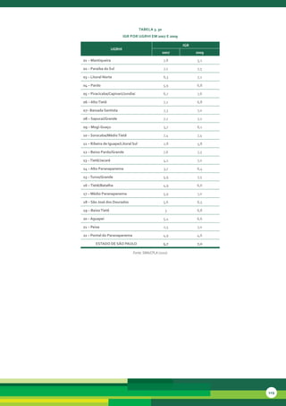 tabela 3. 30
                            iGr Por uGrHi eM 2007 e 2009

                                                           iGr
                    uGrHi
                                                    2007         2009

01 – Mantiqueira                                    7,8          5,2

02 – Paraíba do sul                                 7,1          7,5

03 – litoral norte                                  6,3          7,2

04 – Pardo                                          5,9          6,8

05 – Piracicaba/capivari/Jundiaí                    6,7          7,6

06 – alto tietê                                     7,2          6,8

07– baixada santista                                7,3          7,0

08 – sapucaí/Grande                                 7,2          7,2

09 – Mogi-Guaçu                                     5,7          6,1

10 – sorocaba/Médio tietê                           7,4          7,4

11 – ribeira de iguape/litoral sul                  2,8          5,8

12 – baixo Pardo/Grande                             7,6          7,5

13 – tietê/Jacaré                                   4,1          7,0

14 – alto Paranapanema                              3,7          6,4

15 – turvo/Grande                                   5,9          7,5

16 – tietê/batalha                                  4,9          6,6

17 – Médio Paranapanema                             5,9          7,0

18 – são José dos dourados                          5,6          6,5

19 – baixo tietê                                     3           6,8

20 – aguapeí                                        5,4          6,6

21 – Peixe                                          2,5          7,0

22 – Pontal do Paranapanema                         4,9          4,6

        estado de são Paulo                         5,7          7,0

                                 Fonte: SMA/CPLA (2010)




                                                                        119
 