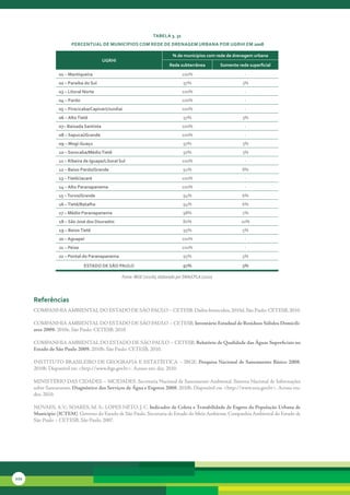 tabela 3. 31
                       Percentual de MunicíPios coM rede de drenaGeM urbana Por uGrHi eM 2008

                                                                             % de municípios com rede de drenagem urbana
                                        uGrHi
                                                                           rede subterrânea           somente rede superficial
                 01 – Mantiqueira                                                 100%                           -
                 02 – Paraíba do sul                                              97%                           3%
                 03 – litoral norte                                               100%                           -
                 04 – Pardo                                                       100%                           -
                 05 – Piracicaba/capivari/Jundiaí                                 100%                           -
                 06 – alto tietê                                                  97%                           3%
                 07– baixada santista                                             100%                           -
                 08 – sapucaí/Grande                                              100%                           -
                 09 – Mogi-Guaçu                                                  97%                           3%
                 10 – sorocaba/Médio tietê                                        97%                           3%
                 11 – ribeira de iguape/litoral sul                               100%                           -
                 12 – baixo Pardo/Grande                                          92%                           8%
                 13 – tietê/Jacaré                                                100%                           -
                 14 – alto Paranapanema                                           100%                           -
                 15 – turvo/Grande                                                94%                           6%
                 16 – tietê/batalha                                               94%                           6%
                 17 – Médio Paranapanema                                          98%                           2%
                 18 – são José dos dourados                                       80%                          20%
                 19 – baixo tietê                                                 95%                           5%
                 20 – aguapeí                                                     100%                           -
                 21 – Peixe                                                       100%                           -
                 22 – Pontal do Paranapanema                                      95%                           5%

                              estado de são Paulo                                 97%                           3%

                                                 Fonte: IBGE (2010b), elaborado por SMA/CPLA (2010)




      referências
      COMPANHIA	AMBIENTAL	DO	ESTADO	DE	SÃO	PAULO	–	CETESB.	Dados	fornecidos.	2010d.	São	Paulo:	CETESB,	2010.

      COMPANHIA	AMBIENTAL	DO	ESTADO	DE	SÃO	PAULO	–	CETESB.	Inventário Estadual de Resíduos Sólidos Domicili-
      ares 2009.	2010e.	São	Paulo:	CETESB,	2010.

      COMPANHIA	AMBIENTAL	DO	ESTADO	DE	SÃO	PAULO	–	CETESB.	Relatório de Qualidade das Águas Superficiais no
      Estado de São Paulo 2009.	2010b.	São	Paulo:	CETESB,	2010.

      INSTITUTO	BRASILEIRO	DE	GEOGRAFIA	E	ESTATÍSTICA	–	IBGE.	Pesquisa Nacional de Saneamento Básico 2008.	
      2010b.	Disponível	em	<http://www.ibge.gov.br>.	Acesso	em:	dez.	2010.

      MINISTÉRIO	DAS	CIDADES	–	MCIDADES.	Secretaria	Nacional	de	Saneamento	Ambiental.	Sistema	Nacional	de	Informações	
      sobre	Saneamento.	Diagnóstico dos Serviços de Água e Esgotos 2008.	2010b.	Disponível	em	<http://www.snis.gov.br>.	Acesso	em:	
      dez.	2010.

      NOVAES,	A.V.;	SOARES,	M.	S.;	LOPES	NETO,	J.	C.	Indicador de Coleta e Tratabilidade de Esgoto da População Urbana de
      Município (ICTEM).	Governo	do	Estado	de	São	Paulo.	Secretaria	de	Estado	do	Meio	Ambiente.	Companhia	Ambiental	do	Estado	de	
      São	Paulo	–	CETESB.	São	Paulo,	2007.




122
 