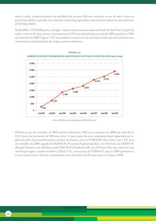 danos	à	saúde,	comprometimento	da	qualidade	dos	recursos	hídricos,	restrições	ao	uso	do	solo	e	danos	ao	
      patrimônio	público	e	privado,	com	a	desvalorização	das	propriedades,	além	de	outros	danos	ao	meio	ambiente.	
      (CETESB,	2010f ).

      Desde	2002,	a	CETESB	passou	a	divulgar	a	relação	de	áreas	contaminadas	no	Estado	de	São	Paulo.	A	partir	de	
      então,	o	número	de	áreas	cresceu	continuamente,	de	255	áreas	identificadas	em	maio	de	2002,	passaram	a	2.904	
      em	novembro	de	2009	(Figura	3.32).	Essa	tendência	manter-se-á	ou	aumentará	ainda	mais	nos	próximos	anos,	
      em	decorrência	da	identificação	de	antigos	passivos	ambientais.	


                                                           FiGura 3. 32
                 núMero de áreas contaMinadas cadastradas no estado de são Paulo de 2002 a 2009


                   3.500

                   3.000
                                                                                                              2.904
                   2.500
                                                                                                    2.514
                                                                                          2.272
                   2.000
                                                                             1.822
                   1.500
                                                                1.596
                                                   1.336
                   1.000
                                         727
                    500
                               255
                      0
                           mai/02    out/03    nov/04       nov/05      nov/06       nov/07       nov/08    nov/09


                                        Fonte: CETESB (2010f), elaborado por SMA/CPLA (2010)




      Observa-se	que	até	novembro	de	2009	existiam	cadastradas	2.904	áreas,	enquanto	em	2008	esse	valor	foi	de	
      2.514	áreas,	um	incremento	de	390	novas	áreas.	A	maior	parte	das	áreas	cadastradas	foram	registradas	nas	re-
      giões	dos	pólos	de	desenvolvimento	econômico	do	Estado,	como	na	UGRHI	06	(Alto	Tietê),	com	1.335	áreas	
      até	novembro	de	2009,	seguida	da	UGRHI	05	(Piracicaba/Capivari/Jundiaí),	com	435	áreas,	da	UGRHI	07	
      (Baixada	Santista),	com	186	áreas	e	pela	UGRHI	02	(Paraíba	do	Sul),	com	159	áreas.	Nos	anos	anteriores,	essa	
      distribuição	seguiu	a	mesma	tendência	(Tabela	3.32),	com	exceção	da	UGRHI	07,	que	em	2009	apresentou	o	
      terceiro	maior	número	de	áreas	contaminadas,	com	a	descoberta	de	85	novas	áreas	em	relação	a	2008.	




124
 