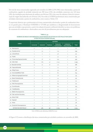 Do	total	de	áreas	contaminadas	registradas	até	novembro	de	2009,	2.279	(78%)	estão	relacionadas	a	postos	de	
      combustíveis,	seguido	da	atividade	industrial	com	382	áreas	(13%),	das	atividades	comerciais	com	123	áreas	
      (4%),	das	instalações	para	destinação	de	resíduos	com	96	áreas	(3%)	e	dos	casos	de	acidentes	e	fonte	de	contami-
      nação	de	origem	desconhecida	com	24	áreas	(1%).	Em	todas	as	UGRHI	predominam	áreas	contaminadas	por	
      atividades	relacionadas	a	postos	de	combustíveis,	como	mostra	a	Tabela	3.33.	

      È	importante	destacar	que	a	predominância	de	áreas	contaminadas	relacionadas	a	postos	de	combustíveis	deve-
      se,	em	grande	parte,	à	Resolução	CONAMA	nº	273/00,	que	estabeleceu	a	obrigatoriedade	de	licenciamento	
      para	esta	atividade,	o	que	permitiu,	a	partir	da	avaliação	do	passivo	ambiental,	identificar	as	áreas	com	problemas	
      de	vazamento	de	combustíveis	e	desencadeou	uma	série	de	procedimentos	para	sua	adequação.


                                                              tabela 3. 33
                      núMero de áreas contaMinadas cadastradas no estado de são Paulo Por uGrHi
                                            e Por tiPo de atividade eM 2009

                                                                                      atividade
                         uGrHi                                                             Postos de      acidentes /
                                            comercial       industrial     resíduos                                     total
                                                                                          combustíveis   desconhecida

       01 – Mantiqueira                         0               0               0                   7         1          8

       02 – Paraíba do sul                      2               29              2                  125        1         159

       03 – litoral norte                       0               0               4                  46         2          52

       04 – Pardo                               1               1               0                  43         0          45

       05 – Piracicaba/capivari/Jundiaí        25               78             20                  309        3         435

       06 – alto tietê                         55              189             41              1.043          7         1.335

       07– baixada santista                    13               30             16                  127        0         186

       08 – sapucaí/Grande                      0               2               1                  24         0          27

       09 – Mogi-Guaçu                          4               3               1                  49         1          58

       10 – sorocaba/Médio tietê                2               23              4                  80         5         114

       11 – ribeira de iguape/litoral sul       0               5               0                  28         0          33

       12 – baixo Pardo/Grande                  0               0               1                  44         0          45

       13 – tietê/Jacaré                        4               7               5                  53         2          71

       14 – alto Paranapanema                   0               1               0                  69         0          70

       15 – turvo/Grande                        8               4               0                  110        1         123

       16 – tietê/batalha                       1               3               0                  33         0          37

       17 – Médio Paranapanema                  5               1               0                  15         1          22

       18 – são José dos dourados               0               0               0                  18         0          18

       19 – baixo tietê                         1               1               0                  19         0          21

       20 – aguapeí                             0               0               0                  12         0          12

       21 – Peixe                               2               2               0                  14         0          18

       22 – Pontal do Paranapanema              0               3               1                  11         0          15

             estado de são Paulo               123             382             96              2.279         24         2.904

                                            Fonte: CETESB (2010f), elaborado por SMA/CPLA (2010)




      A	Figura	3.33	mostra	a	distribuição	das	áreas	contaminadas	por	atividade	econômica	em	novembro	de	2009.




126
 