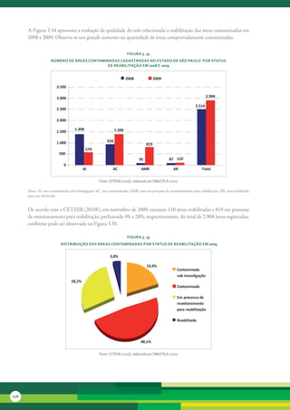 A	Figura	3.34	apresenta	a	evolução	da	qualidade	do	solo	relacionada	a	reabilitação	das	áreas	contaminadas	em	
      2008	e	2009.	Observa-se	um	grande	aumento	na	quantidade	de	áreas	comprovadamente	contaminadas.	


                                                                        FiGura 3. 34
                     núMero de áreas contaMinadas cadastradas no estado de são Paulo Por status
                                             de reabilitação eM 2008 e 2009


                                                                        2008              2009

                        3.500

                        3.000                                                                                               2.904

                                                                                                                    2.514
                        2.500

                        2.000

                                    1.398                       1.396
                        1.500

                        1.000                             934
                                                                                    819
                                            579
                          500
                                                                               95                 87 110
                             0
                                          AI                 AC                 AMR                  AR                 Total

                                                    Fonte: CETESB (2010f), elaborado por SMA/CPLA (2010)

      Nota:	AI:	área	contaminada	sob	investigação;	AC:	área	contaminada;	AMR:	área	em	processo	de	monitoramento	para	reabilitação;	AR:	área	reabilitada	
      para	uso	declarado.


      De	acordo	com	a	CETESB	(2010f ),	em	novembro	de	2009,	existiam	110	áreas	reabilitadas	e	819	em	processo	
      de	monitoramento	para	reabilitação,	perfazendo	4%	e	28%,	respectivamente,	do	total	de	2.904	áreas	registradas,	
      conforme	pode	ser	observado	na	Figura	3.35.

                                                                        FiGura 3. 35
                           distribuição das áreas contaMinadas Por status de reabilitação eM 2009


                                                           3,8%

                                                                                    19,9%
                                                                                                        Contaminada
                                                                                                        sob inves gação
                                  28,2%
                                                                                                        Contaminada

                                                                                                        Em processo de
                                                                                                        monitoramento
                                                                                                        para reabilitação

                                                                                                        Reabilitada




                                                                                48,1%

                                                    Fonte: CETESB (2010f), elaborado por SMA/CPLA (2010)




128
 