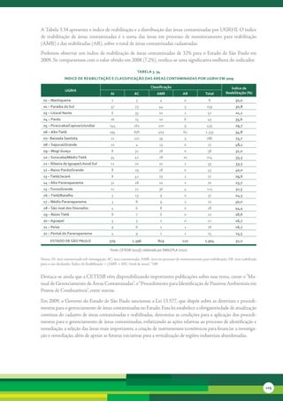 A	Tabela	3.34	apresenta	o	índice	de	reabilitação	e	a	distribuição	das	áreas	contaminadas	por	UGRHI.	O	índice	
de	 reabilitação	 de	 áreas	 contaminadas	 é	 a	 soma	 das	 áreas	 em	 processo	 de	 monitoramento	 para	 reabilitação	
(AMR)	e	das	reabilitadas	(AR),	sobre	o	total	de	áreas	contaminadas	cadastradas.
Podemos	observar	um	índice	de	reabilitação	de	áreas	contaminadas	de	32%	para	o	Estado	de	São	Paulo	em	
2009.	Se	compararmos	com	o	valor	obtido	em	2008	(7,2%),	verifica-se	uma	significativa	melhora	do	indicador.

                                                                 tabela 3. 34
                índice de reabilitação e classiFicação das áreas contaMinadas Por uGrHi eM 2009

                                                                          classificação                                         índice de
                uGrHi
                                               ai              ac             aMr               ar             total         reabilitação (%)
 01 – Mantiqueira                               1               3               4                0               8                  50,0
 02 – Paraíba do sul                           37               73              44               5              159                 30,8
 03 – litoral norte                             6              35               10               1               52                 21,2
 04 – Pardo                                    16               13              10               6               45                 35,6
 05 – Piracicaba/capivari/Jundiaí             144              162             120               9              435                 29,7
 06 – alto tietê                              194              676             403              62             1.335                34,8
 07– baixada santista                          21              121              39               5              186                 23,7
 08 – sapucaí/Grande                           10               4               13               0               27                 48,1
 09 – Mogi-Guaçu                                8              32               18               0               58                 31,0
 10 – sorocaba/Médio tietê                     34              42               28              10              114                 33,3
 11 – ribeira de iguape/litoral sul            12              10               10               1               33                 33,3
 12 – baixo Pardo/Grande                        8              19               18               0               45                 40,0
 13 – tietê/Jacaré                              8              42               19               2               71                 29,6
 14 – alto Paranapanema                        31              28               10               1               70                 15,7
 15 – turvo/Grande                             11              72               36               4              123                 32,5
 16 – tietê/batalha                             5              23               9                0               37                 24,3
 17 – Médio Paranapanema                        3               8               9                2               22                 50,0
 18 – são José dos dourados                     4               6               8                0               18                 44,4
 19 – baixo tietê                               8               7               6                0               21                 28,6
 20 – aguapeí                                   5               5               2                0               12                 16,7
 21 – Peixe                                     9               6               2                1               18                 16,7
 22 – Pontal do Paranapanema                    4               9                1               1               15                 13,3
      estado de são Paulo                     579             1.396            819              110            2.904                32,0

                                               Fonte: CETESB (2010f), elaborado por SMA/CPLA (2010)

Notas:	AI:	área	contaminada	sob	investigação;	AC:	área	contaminada;	AMR:	área	em	processo	de	monitoramento	para	reabilitação;	AR:	área	reabilitada	
para	o	uso	declarado;	Índice	de	Reabilitação	=	(AMR	+	AR)	/total	de	áreas)	*100


Destaca-se	ainda	que	a	CETESB	vêm	disponibilizando	importantes	publicações	sobre	esse	tema,	como	o	“Ma-
nual	de	Gerenciamento	de	Áreas	Contaminadas”,	o	“ Procedimento	para	Identificação	de	Passivos	Ambientais	em	
Postos	de	Combustíveis”,	entre	outros.	

Em	2009,	o	Governo	do	Estado	de	São	Paulo	sancionou	a	Lei	13.577,	que	dispõe	sobre	as	diretrizes	e	procedi-
mentos	para	o	gerenciamento	de	áreas	contaminadas	no	Estado.	Essa	lei	estabelece	a	obrigatoriedade	de	atualização	
continua	do	cadastro	de	áreas	contaminadas	e	reabilitadas,	determina	as	condições	para	a	aplicação	dos	procedi-
mentos	para	o	gerenciamento	de	áreas	contaminadas,	enfatizando	as	ações	relativas	ao	processo	de	identificação	e	
remediação,	a	seleção	das	áreas	mais	importantes,	a	criação	de	instrumentos	econômicos	para	financiar	a	investiga-
ção	e	remediação,	além	de	apoiar	as	futuras	iniciativas	para	a	revitalização	de	regiões	industriais	abandonadas.




                                                                                                                                                      129
 