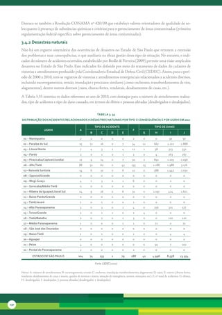 Destaca-se	também	a	Resolução	CONAMA	nº	420/09	que	estabelece	valores	orientadores	de	qualidade	de	so-
      los	quanto	à	presença	de	substâncias	químicas	e	critérios	para	o	gerenciamento	de	áreas	contaminadas	(primeira	
      regulamentação	federal	específica	sobre	gerenciamento	de	áreas	contaminadas).

      3.4.2 desastres naturais
      Não	há	um	registro	sistemático	das	ocorrências	de	desastres	no	Estado	de	São	Paulo	que	retratem	a	extensão	
      dos	problemas	e	suas	consequências,	o	que	auxiliaria	na	eficaz	gestão	deste	tipo	de	situação.	No	entanto,	o	indi-
      cador	do	número	de	acidentes	ocorridos,	estabelecido	por	Brollo	&	Ferreira	(2009)	permite	uma	visão	ampla	dos	
      desastres	no	Estado	de	São	Paulo.	Este	indicador	foi	definido	por	meio	do	tratamento	de	dados	do	cadastro	de	
      vistorias	e	atendimentos	produzido	pela	Coordenadoria	Estadual	de	Defesa	Civil	(CEDEC).	Assim,	para	o	perí-
      odo	de	2000	a	2010,	tem-se	registros	de	vistorias	e	atendimentos	emergenciais	relacionados	a	acidentes	diversos,	
      incluindo	escorregamentos,	erosão,	inundação	e	processos	similares	(como	enchentes,	transbordamentos	de	rios,	
      alagamentos),	dentre	outros	diversos	(raios,	chuvas	fortes,	vendavais,	desabamentos	de	casas,	etc.).	

      A	Tabela	3.35	sintetiza	os	dados	referentes	ao	ano	de	2010,	com	destaque	para	o	número	de	atendimentos	realiza-
      dos,	tipo	de	acidentes	e	tipo	de	dano	causado,	em	termos	de	óbitos	e	pessoas	afetadas	(desabrigados	e	desalojados).


                                                                          tabela 3. 35
      distribuição dos acidentes relacionados a desastres naturais Por tiPo e conseQuência e Por uGrHi eM 2010

                                                                         tiPo de acidente                                     tiPo de dano
                          uGrHi                           a                                                F
                                                                    b         c        d         e                  G          H            i            J
       01 – Mantiqueira                                    2        2         0        0         0         2        0          0           50           50
       02 – Paraíba do sul                                25        11       16        0         7        34        12        667         2.221       2.888
       03 – litoral norte                                  7        4         3        1         4        12        1          38          513         551
       04 – Pardo                                          2        0         1        0         1         2        0          4           263         267
       05 – Piracicaba/capivari/Jundiaí                   22        9        14        0         7        30        2         891         1.205       2.096
       06 – alto tietê                                    88        32       60        0        43       135        23       1.188        1.988       3.176
       07– baixada santista                               14        6        10        0         6        22        0         588         1.442       2.030
       08 – sapucaí/Grande                                 0        0         0        0         0         0        0          0            0           0
       09 – Mogi-Guaçu                                     4        1         3        0         2         6        0          0            0           0
       10 – sorocaba/Médio tietê                           0        0         0        0         0         0        0          0            0           0
       11 – ribeira de iguape/litoral sul                 24        9        16        0         6        31        0        1.197         424        1.621
       12 – baixo Pardo/Grande                             0        0         0        0         0         0        0          0            0           0
       13 – tietê/Jacaré                                   1        0         1        0         0         1        0          0            0           0
       14 – alto Paranapanema                              3        0         3        0         1         4        0         256          321         577
       15 – turvo/Grande                                   2        0         1        1         0         2        4          0            0           0
       16 – tietê/batalha                                  2        0         2        0         1         3        0          0           120         120
       17 – Médio Paranapanema                             1        0         0        0         1         1        0          72           0           72
       18 – são José dos dourados                          0        0         0        0         0         0        0          0            0           0
       19 – baixo tietê                                    1        0         1        0         0         1        0          0            4           4
       20 – aguapeí                                        0        0         0        0         0         0        0          0            0           0
       21 – Peixe                                          4        0         0        0         0        0         0         95            7          102
       22 – Pontal do Paranapanema                         2        0         2        0         0         2        0          0            0           0

                estado de são Paulo                      204        74       133       2        79       288       42       4.996         8.558      13.554

                                                                         Fonte: CEDEC (2010)

      Notas:	A:	número	de	atendimentos;	B:	escorregamento,	erosão;	C:	enchente,	inundação,	transbordamento,	alagamento;	D:	raios;	E:	outros	(chuvas	fortes,	
      vendavais,	desabamentos	de	casas	e	muros,	quedas	de	árvores	e	muros,	situação	de	emergência,	mortes,	remoções,	etc);	F:	nº	total	de	acidentes;	G:	óbitos;	
      H:	desabrigados;	I:	desalojados;	J:	pessoas	afetadas	(desabrigados	+	desalojados).




130
 