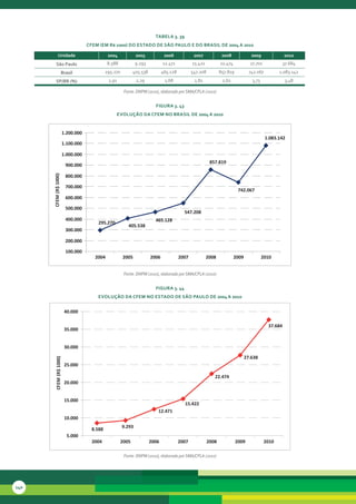 tabela 3. 39
                                     cFeM (eM r$ 1000) do estado de são Paulo e do brasil de 2004 a 2010

               unidade                          2004             2005             2006             2007             2008              2009               2010
           são Paulo                            8.588            9.293           12.471           15.422           22.474            27.701              37.684
                       brasil                  295.270          405.538          465.128          547.208          857.819           742.067         1.083.142
          sP/br (%)                             2,91             2,29             2,68             2,82             2,62              3,73                3,48

                                                          Fonte: DNPM (2010), elaborado por SMA/CPLA (2010)

                                                                            FiGura 3. 43
                                                       evolução da cFeM no brasil de 2004 a 2010


                         1.200.000
                                                                                                                                               1.083.142
                         1.100.000

                         1.000.000
                                                                                                             857.819
                          900.000

                          800.000
      CFEM (R$ 1000)




                          700.000
                                                                                                                              742.067
                          600.000

                          500.000
                                                                                             547.208
                          400.000                                           465.128
                                         295.270
                                                            405.538
                          300.000

                          200.000

                          100.000
                                        2004             2005             2006             2007            2008             2009             2010


                                                          Fonte: DNPM (2010), elaborado por SMA/CPLA (2010)

                                                                            FiGura 3. 44
                                         evolução da cFeM no estado de são Paulo de 2004 a 2010


                          40.000

                                                                                                                                                37.684
                          35.000


                          30.000

                                                                                                                                   27.638
        CFEM (R$ 1000)




                          25.000

                                                                                                               22.474
                          20.000


                          15.000
                                                                                             15.422
                                                                             12.471
                          10.000
                                                         9.293
                                       8.588
                           5.000
                                       2004              2005             2006             2007             2008             2009             2010

                                                          Fonte: DNPM (2010), elaborado por SMA/CPLA (2010)




140
 