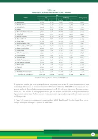 tabela 3. 42
                                área de veGetação nativa Por uGrHi eM 2005 e 2008/2009

                                                                                ano
                  uGrHi                                   2005                                    2008/2009           variação (ha)
                                              área (ha)                %             área (ha)                 %
01 – Mantiqueira                                22.545               33,3%             32.828                 51,1%     10.283
02 – Paraíba do sul                            292.879              21,0%             370.237                 25,8%     77.358
03 – litoral norte                             161.784              81,8%             168.915                 88,6%      7.131
04 – Pardo                                      78.430               8,2%             132.581                 15,0%     54.151
05 – Piracicaba/capivari/Jundiaí                98.661               7,2%             188.788                 12,5%     90.127
06 – alto tietê                                181.149               27,25            220.658                 39,1%     39.509
07– baixada santista                           176.504              74,4%             183.992                 63,7%     7.488
08 – sapucaí/Grande                             65.945               6,6%              98.648                 10,9%     32.703
09 – Mogi-Guaçu                                 77.062               5,9%             134.810                 9,2%      57.748
10 – sorocaba/Médio tietê                      181.396              15,0%             158.553                 13,2%    -22.843
11 – ribeira de iguape/litoral sul            1.143.226             66,2%             1.217.167               72,9%     73.941
12 – baixo Pardo/Grande                         42.320               6,0%              43.364                 6,2%      1.044
13 – tietê/Jacaré                              113.603               7,1%              91.356                 8,0%     -22.247
14 – alto Paranapanema                         297.910              14,4%             416.294                 18,4%    118.384
15 – turvo/Grande                               66.910               3,9%             117.221                 7,4%      50.311
16 – tietê/batalha                              75.670               6,1%             256.719                 19,3%    181.049
17 – Médio Paranapanema                        109.251               6,2%             148.112                 8,9%      38.861
18 – são José dos dourados                      17.116               2,8%              36.001                 5,3%      18.885
19 – baixo tietê                                74.548               4,0%             109.535                 7,2%      34.987
20 – aguapeí                                    48.337               5,0%              60.735                 4,6%      12.398
21 – Peixe                                      37.851               4,5%              57.117                 4,6%      19.266
22 – Pontal do Paranapanema                     94.141               7,0%             100.088                 8,5%      5.947

       estado de são Paulo                    3.457.238             13,94%          4.343.718                17,50%    886.417

                                     Fonte: Kronka et al (2005) e IF (2010), elaborado por SMA/CPLA (2010)




É	importante	ressaltar	que	estas	variações	devem-se	em	grande	parte	ao	fato	de	o	novo	levantamento	ter	uma	
metodologia	diferenciada	do	levantamento	anterior.	O	Inventário	Florestal	2008/2009	foi	produzido	com	ima-
gens	de	satélite	de	alta	resolução,	que	culminou	na	descoberta	de	184	mil	novos	fragmentos	florestais,	represen-
tando	445,7	mil	hectares	de	novas	pequenas	matas	que	não	estavam	contabilizadas	no	mapeamento	anterior.	
Apesar	disso,	estima-se	em	94,9	mil	hectares	o	total	de	áreas	em	regeneração,	compreendendo	em	um	aumento	
real	da	vegetação.	

A	Figura	3.45	mostra	o	percentual	de	cobertura	vegetal	por	UGRHI	e	a	Figura	3.46	a	distribuição	desse	percen-
tual	por	município,	ambos	para	o	período	de	2008/2009.




                                                                                                                                      147
 